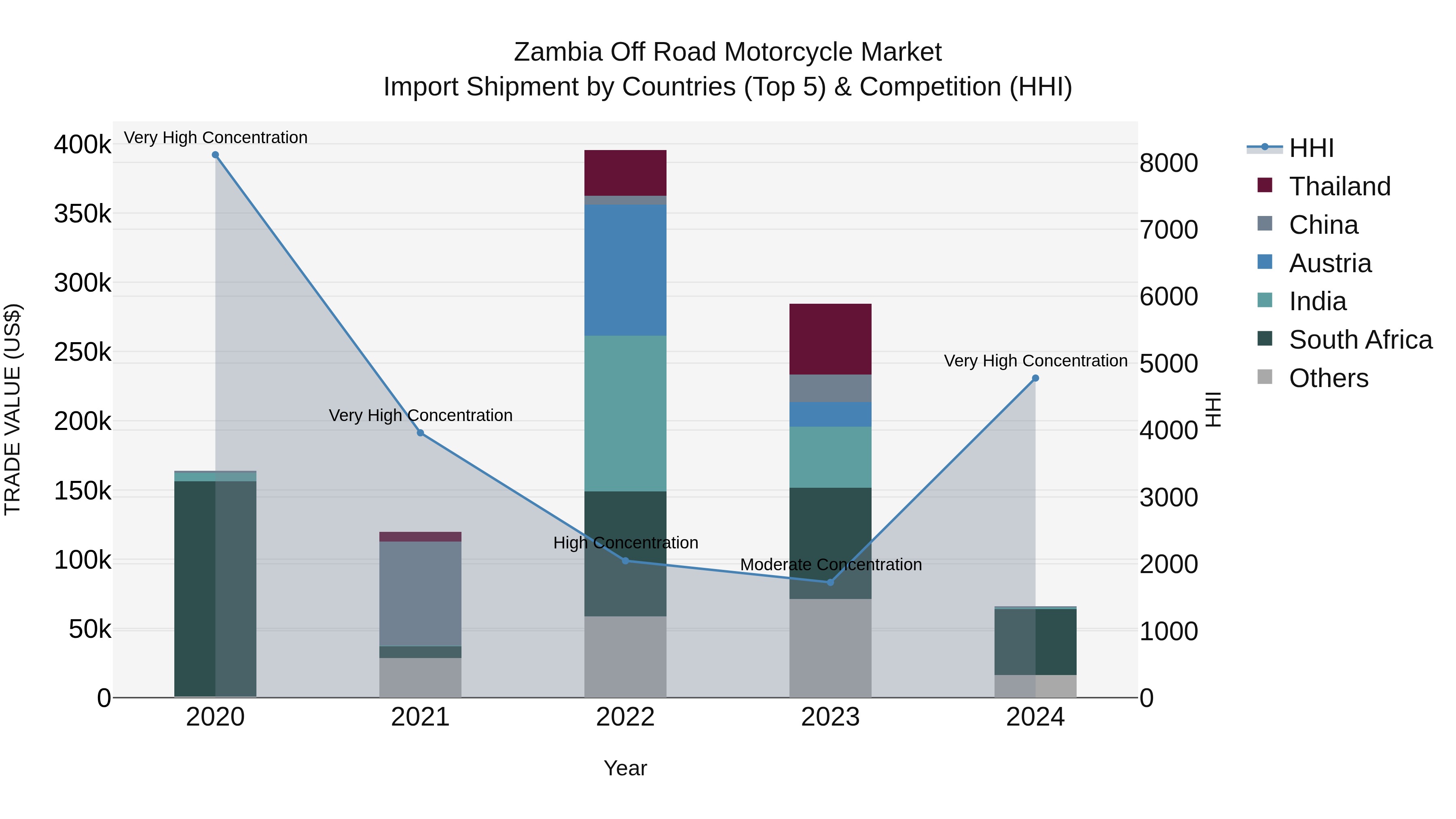 Zambia Off Road Motorcycle Market: Top 5 Importing Countries and Market Competition (HHI) Analysis