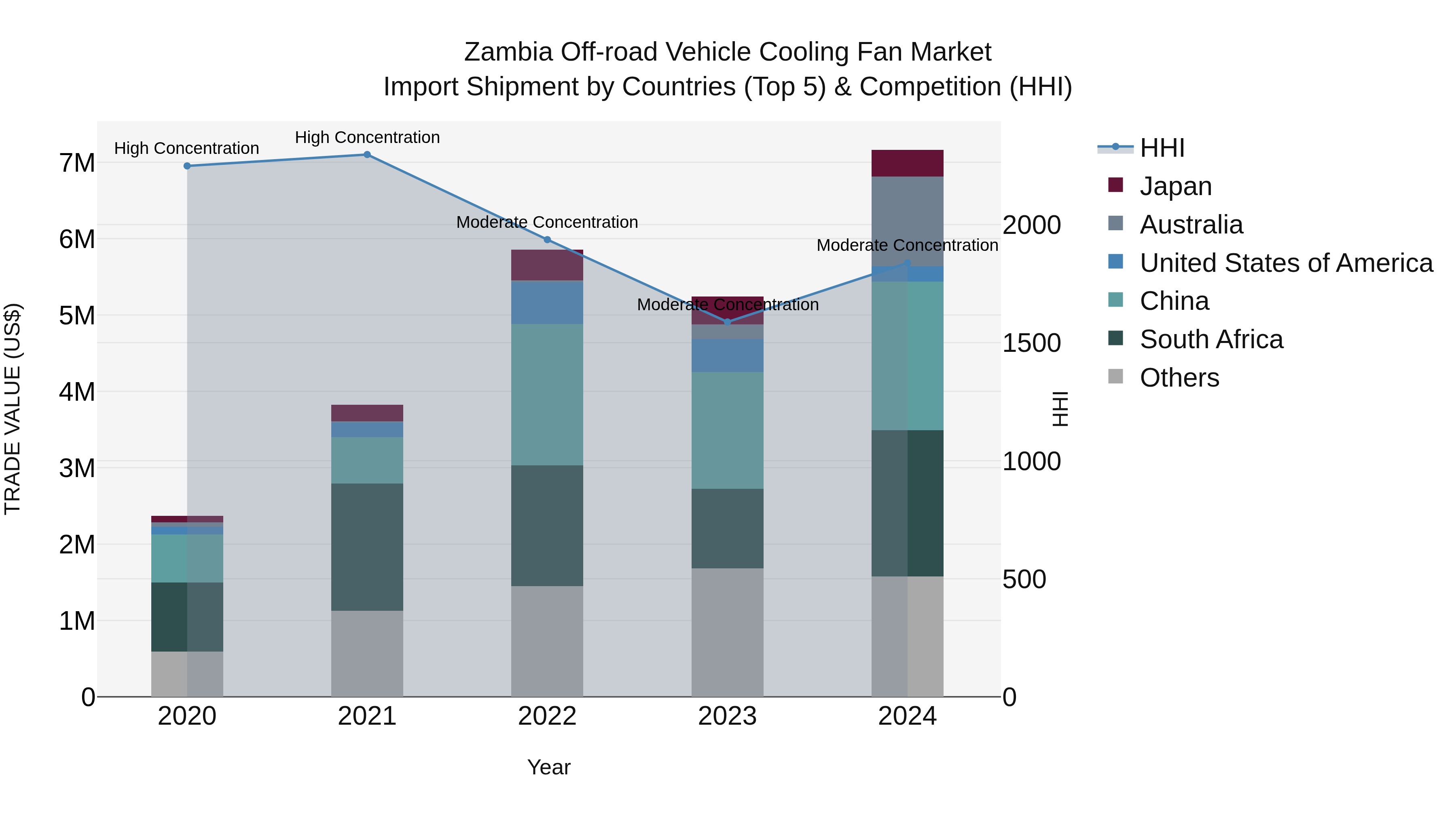 Zambia Off-road Vehicle Cooling Fan Market: Top 5 Importing Countries and Market Competition (HHI) Analysis