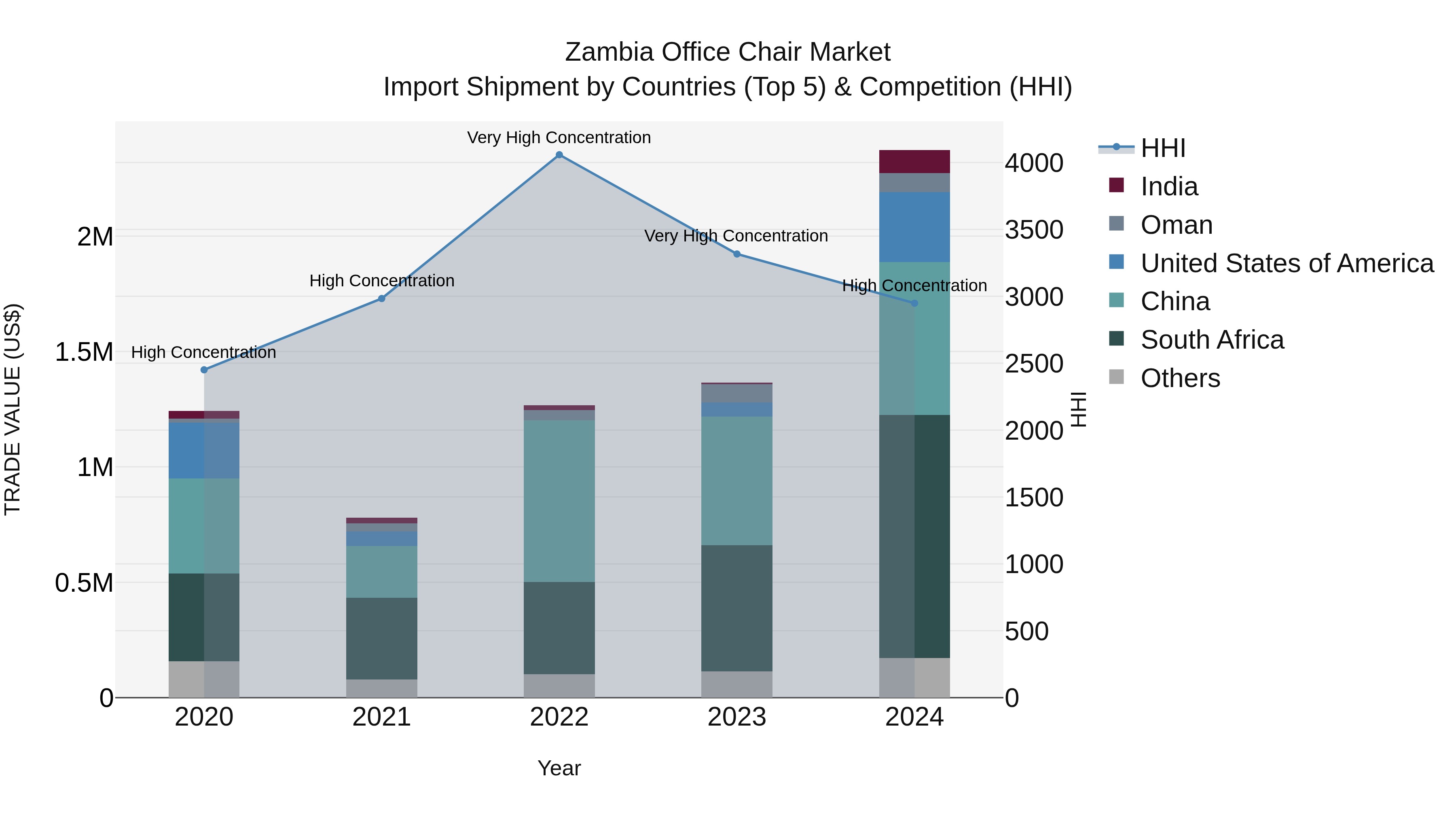 Zambia Office Chair Market: Top 5 Importing Countries and Market Competition (HHI) Analysis