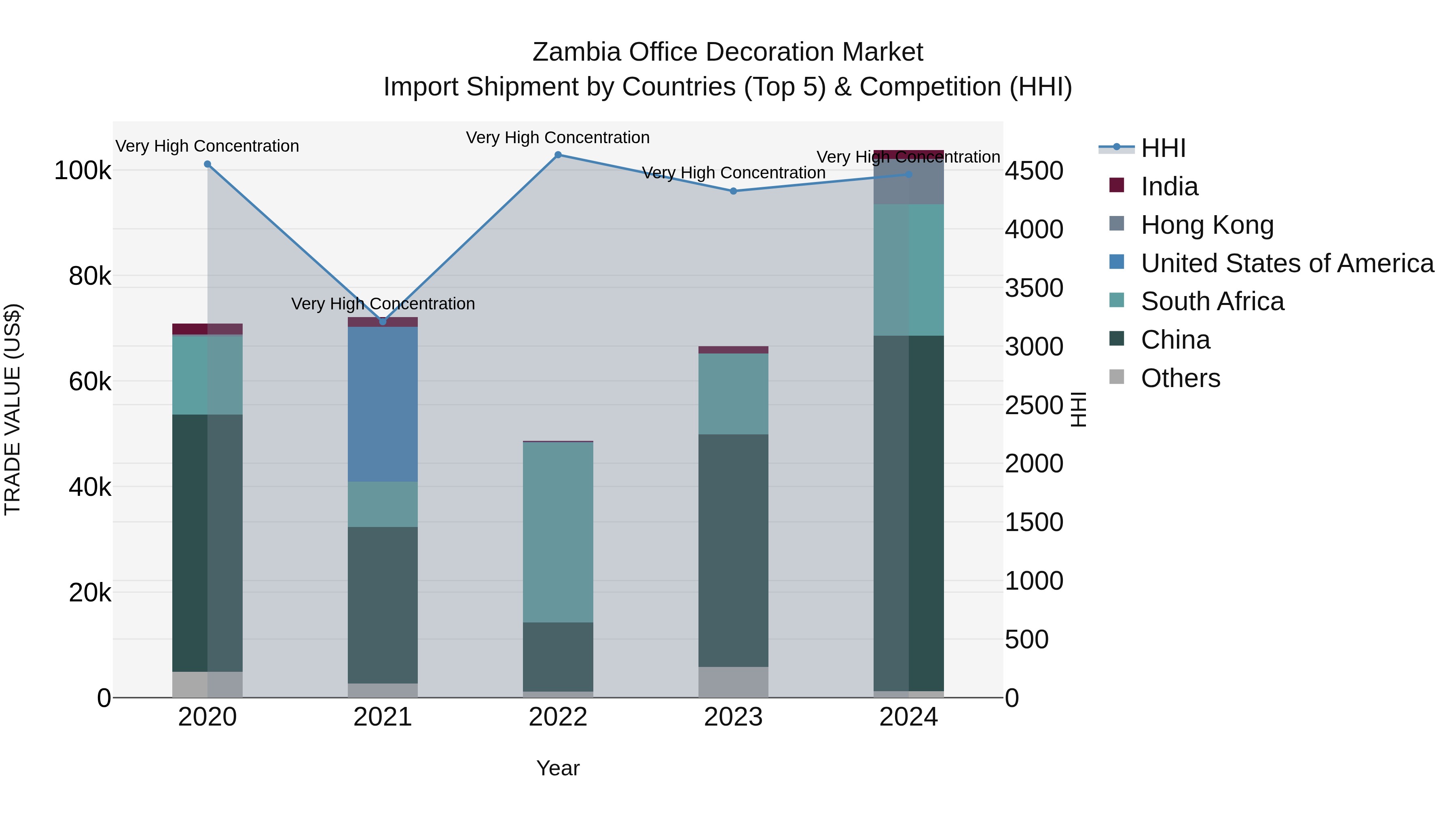 Zambia Office Decoration Market: Top 5 Importing Countries and Market Competition (HHI) Analysis