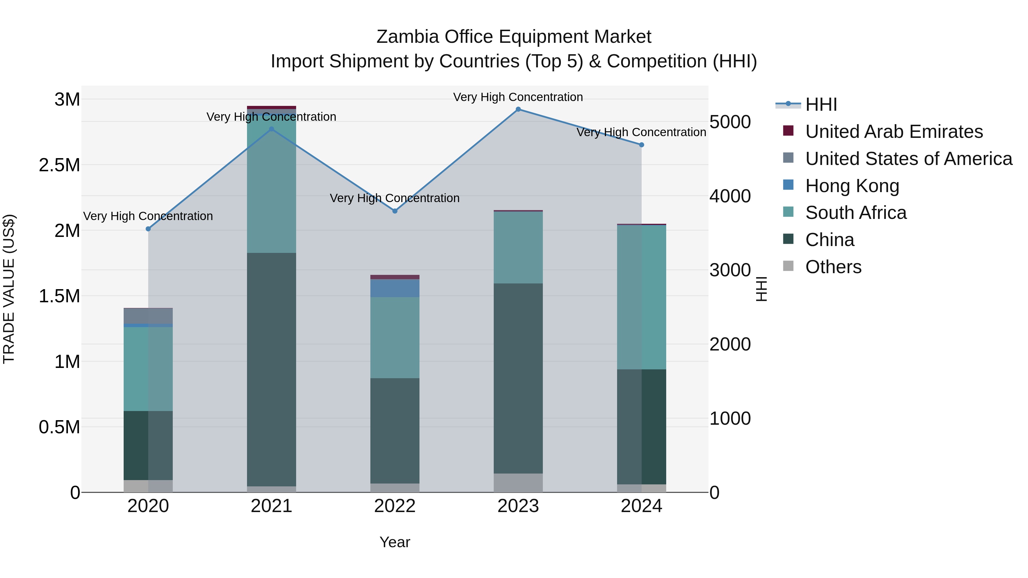 Zambia Office Equipment Market: Top 5 Importing Countries and Market Competition (HHI) Analysis