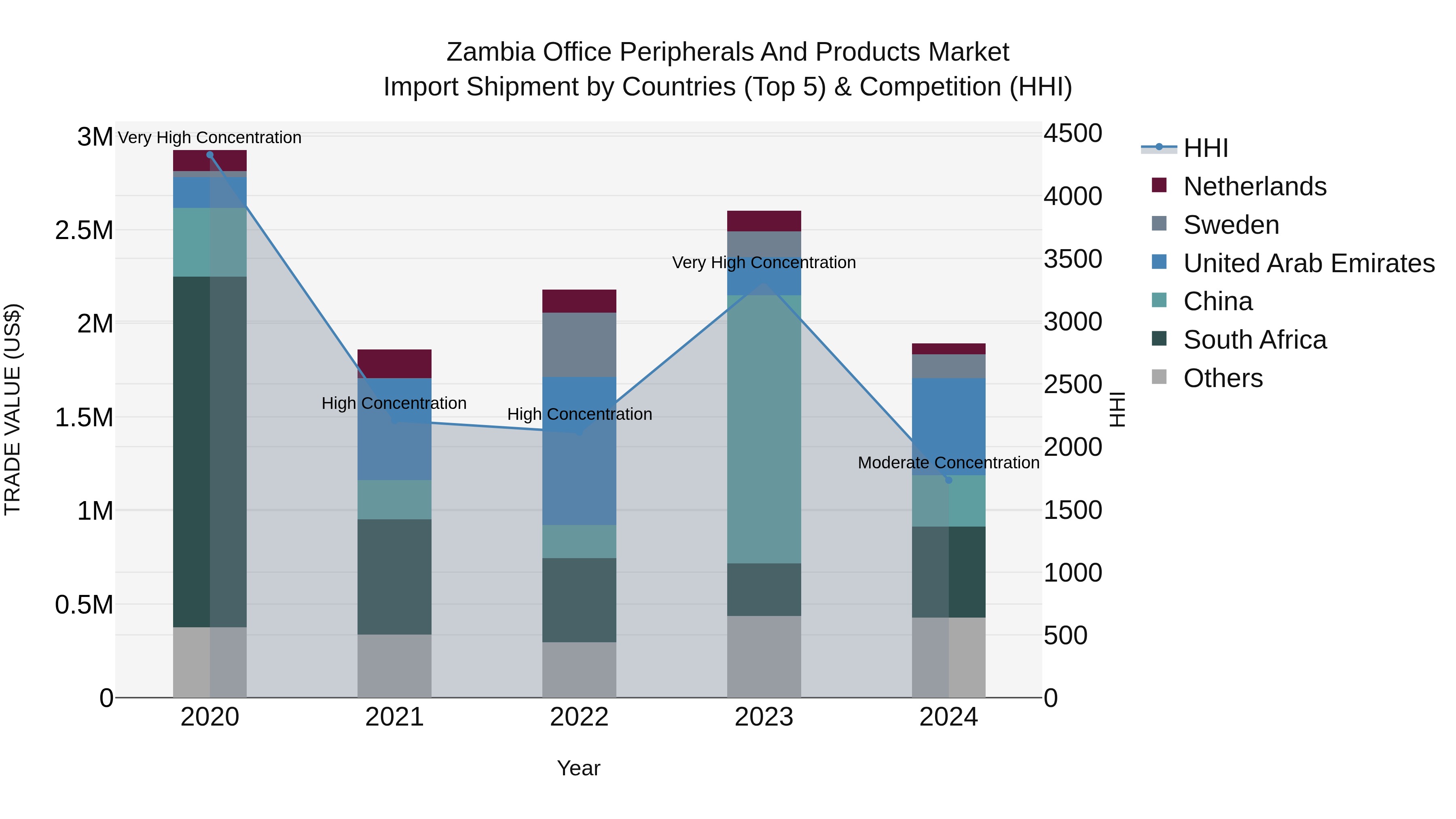 Zambia Office Peripherals and Products Market: Top 5 Importing Countries and Market Competition (HHI) Analysis