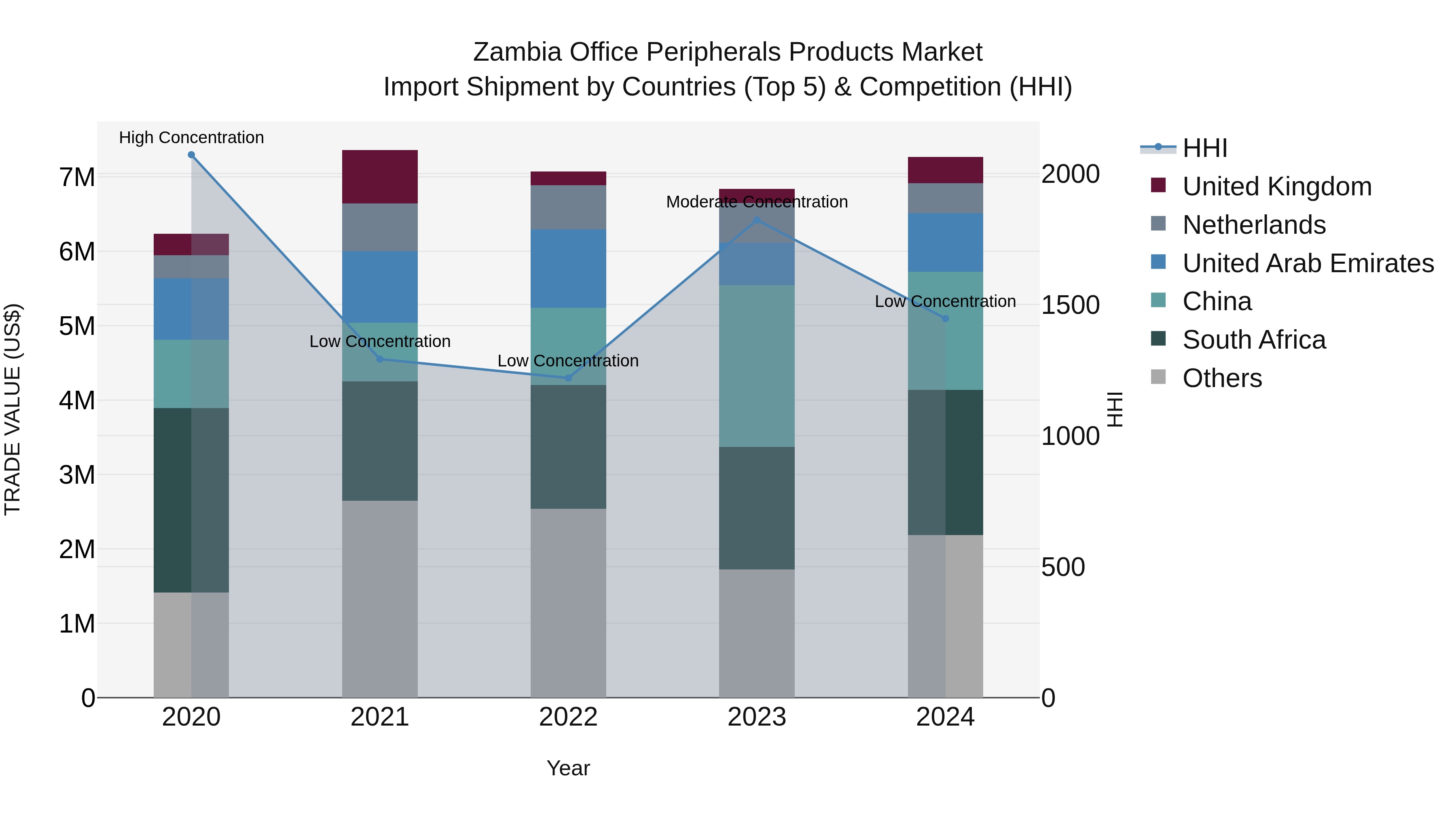 Zambia Office Peripherals Products Market: Top 5 Importing Countries and Market Competition (HHI) Analysis