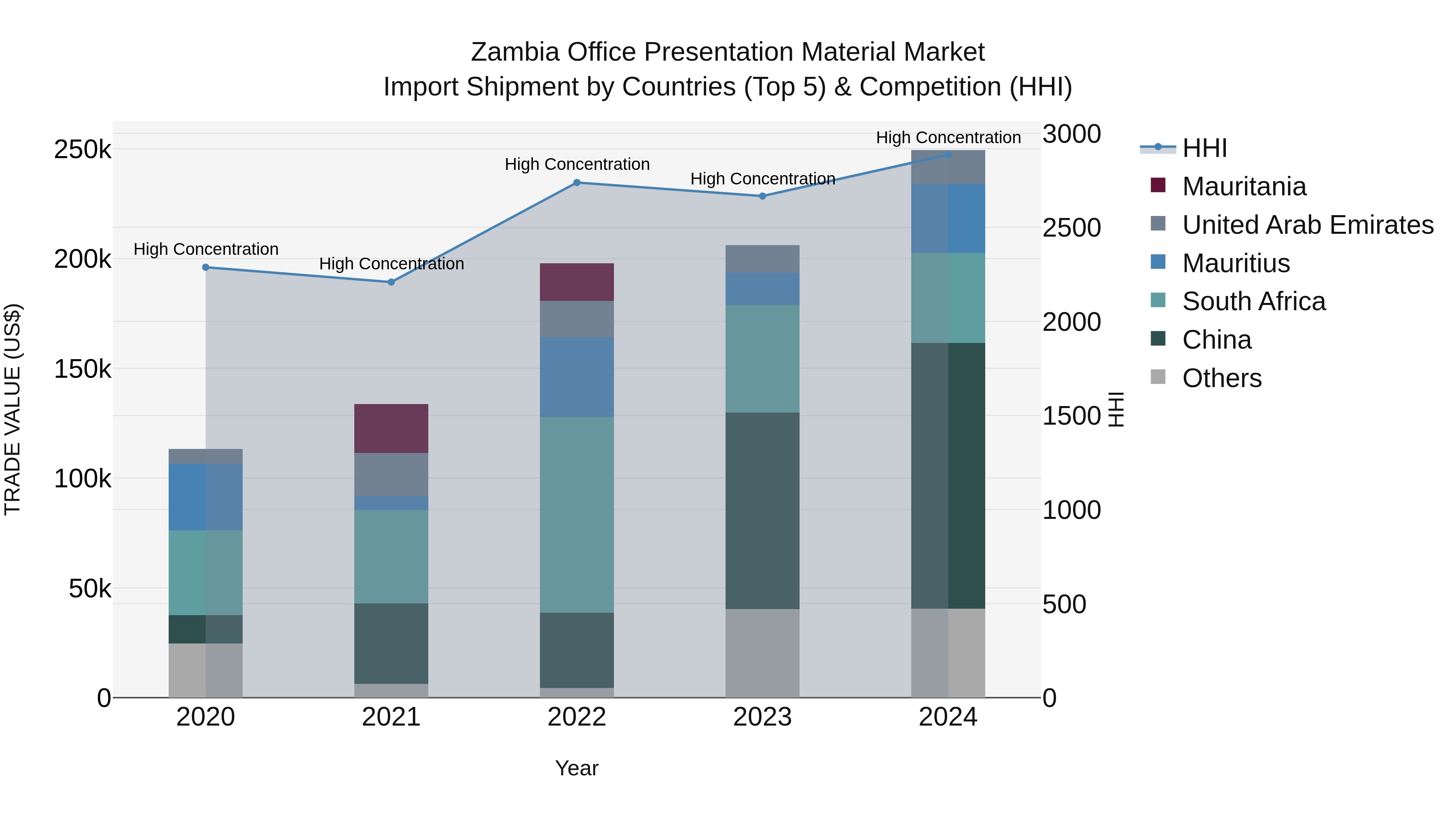 Zambia Office Presentation Material Market: Top 5 Importing Countries and Market Competition (HHI) Analysis