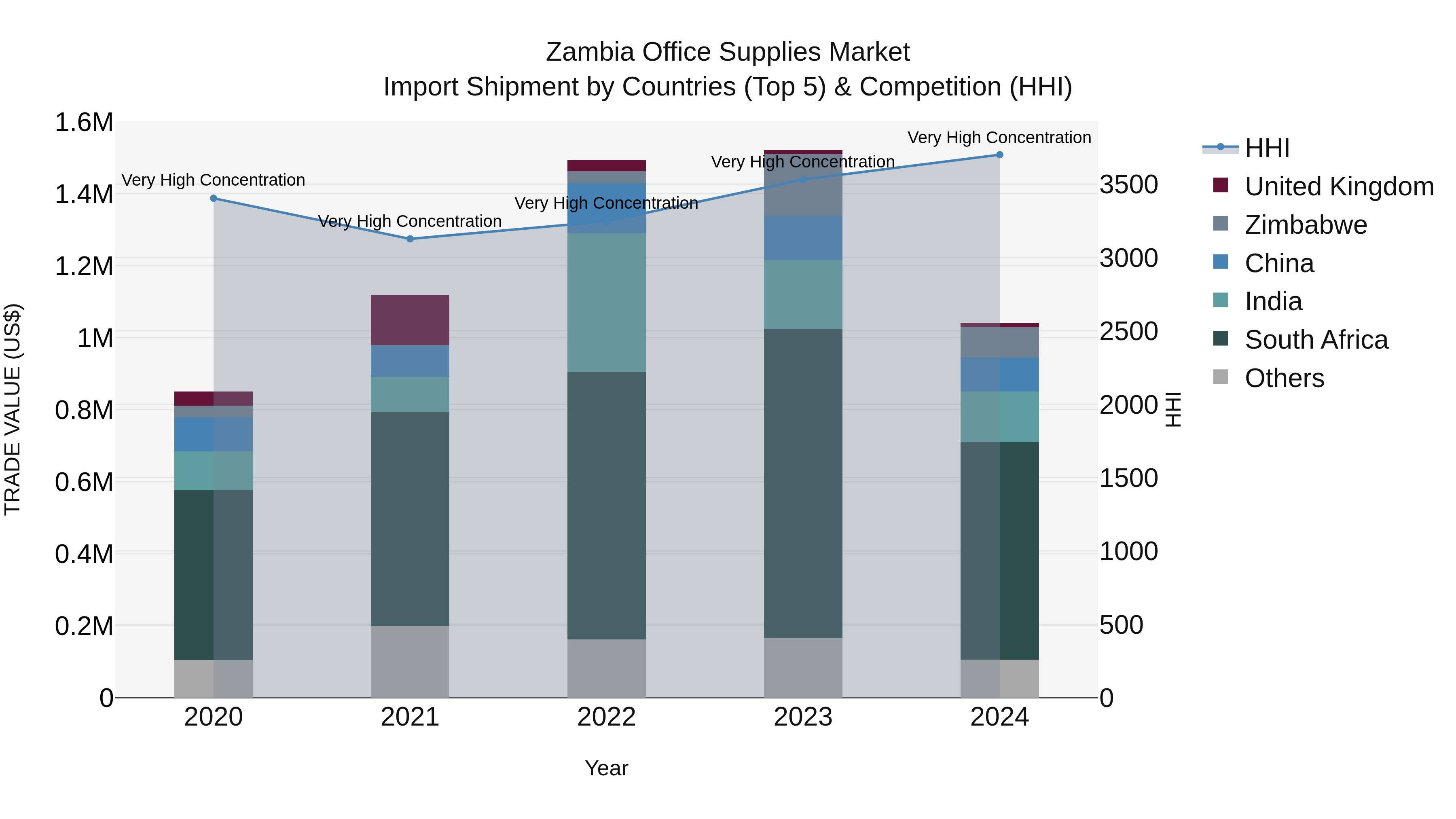 Zambia Office Supplies Market: Top 5 Importing Countries and Market Competition (HHI) Analysis