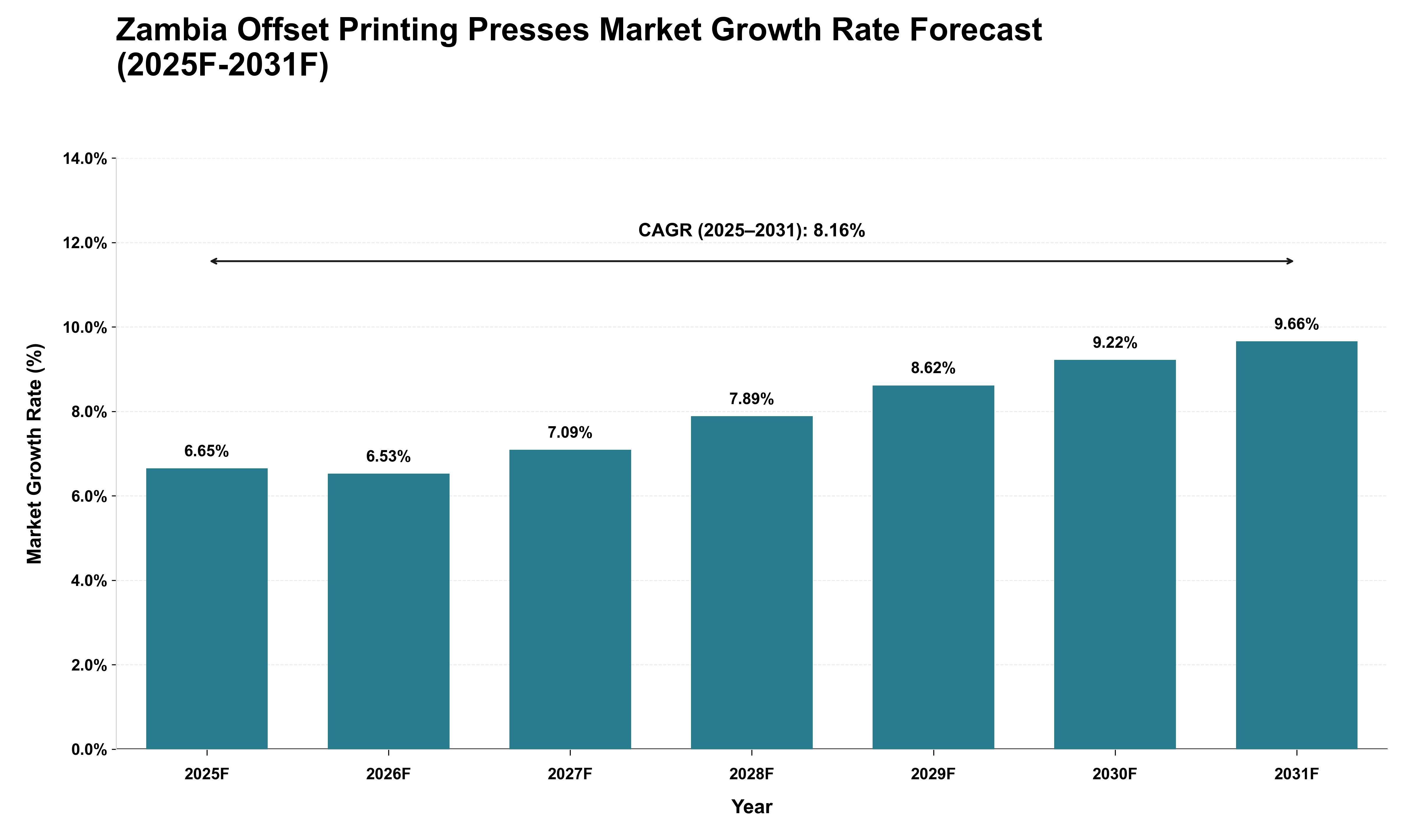 Zambia Offset Printing Presses Market Growth Rate Analysis (2025 - 2031)
