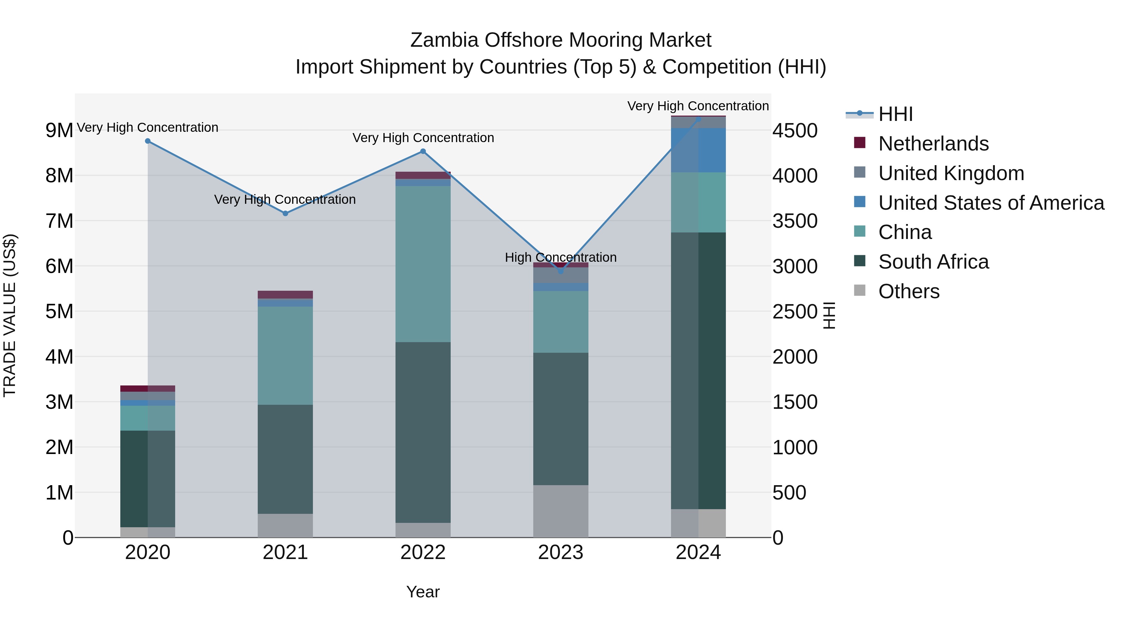 Zambia Offshore Mooring Market: Top 5 Importing Countries and Market Competition (HHI) Analysis