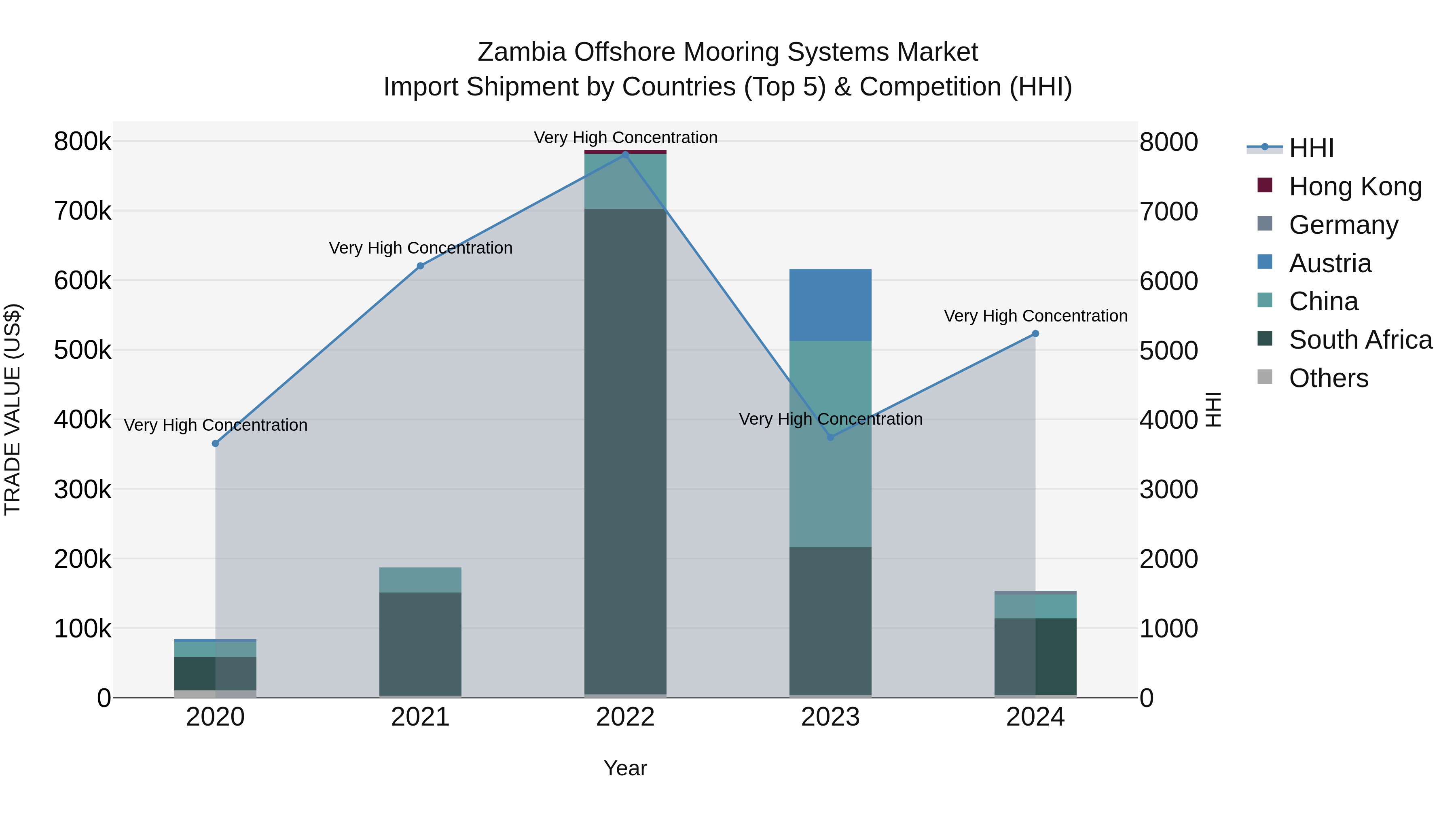 Zambia Offshore Mooring Systems Market: Top 5 Importing Countries and Market Competition (HHI) Analysis
