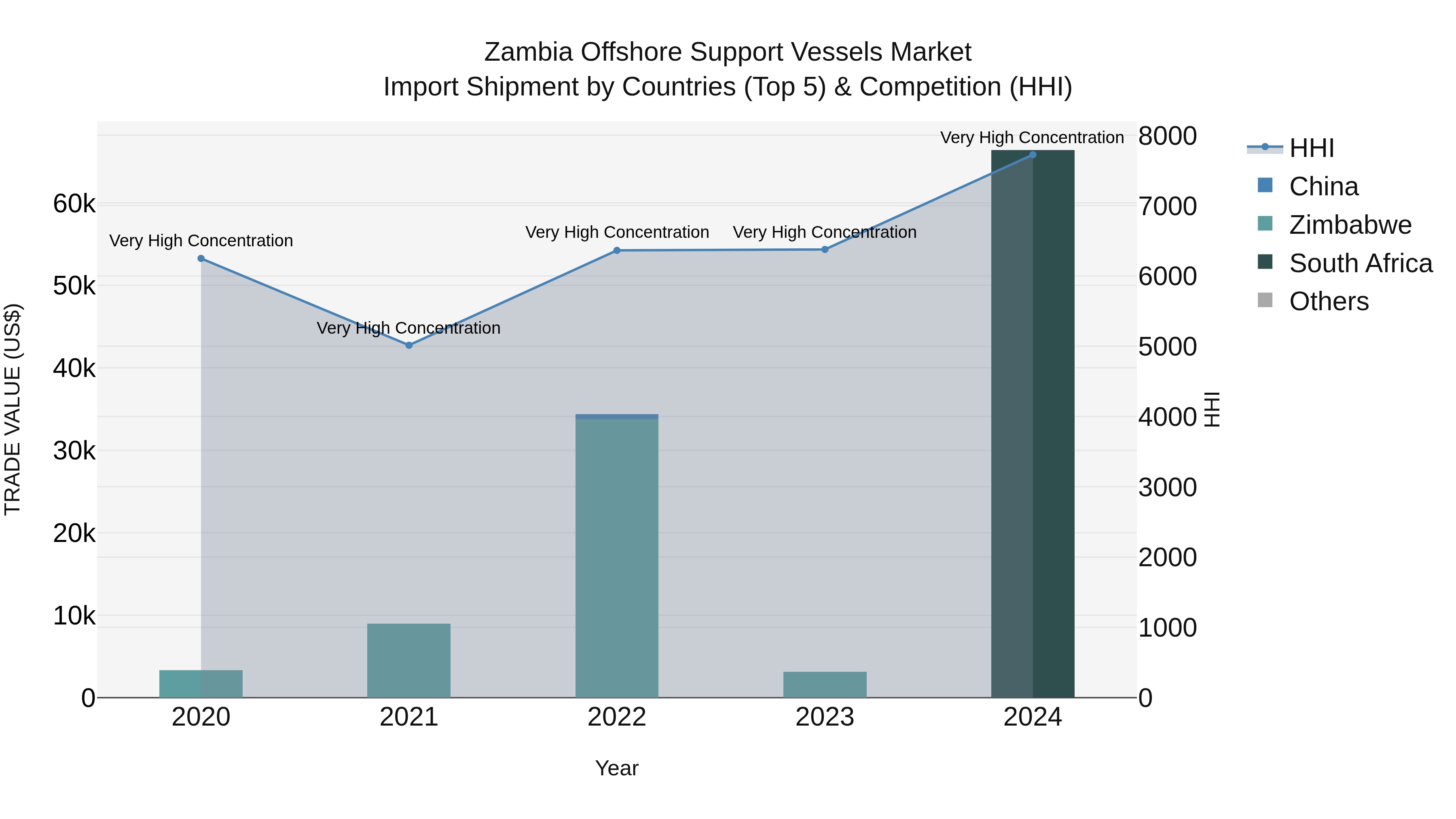 Zambia Offshore Support Vessels Market: Top 5 Importing Countries and Market Competition (HHI) Analysis