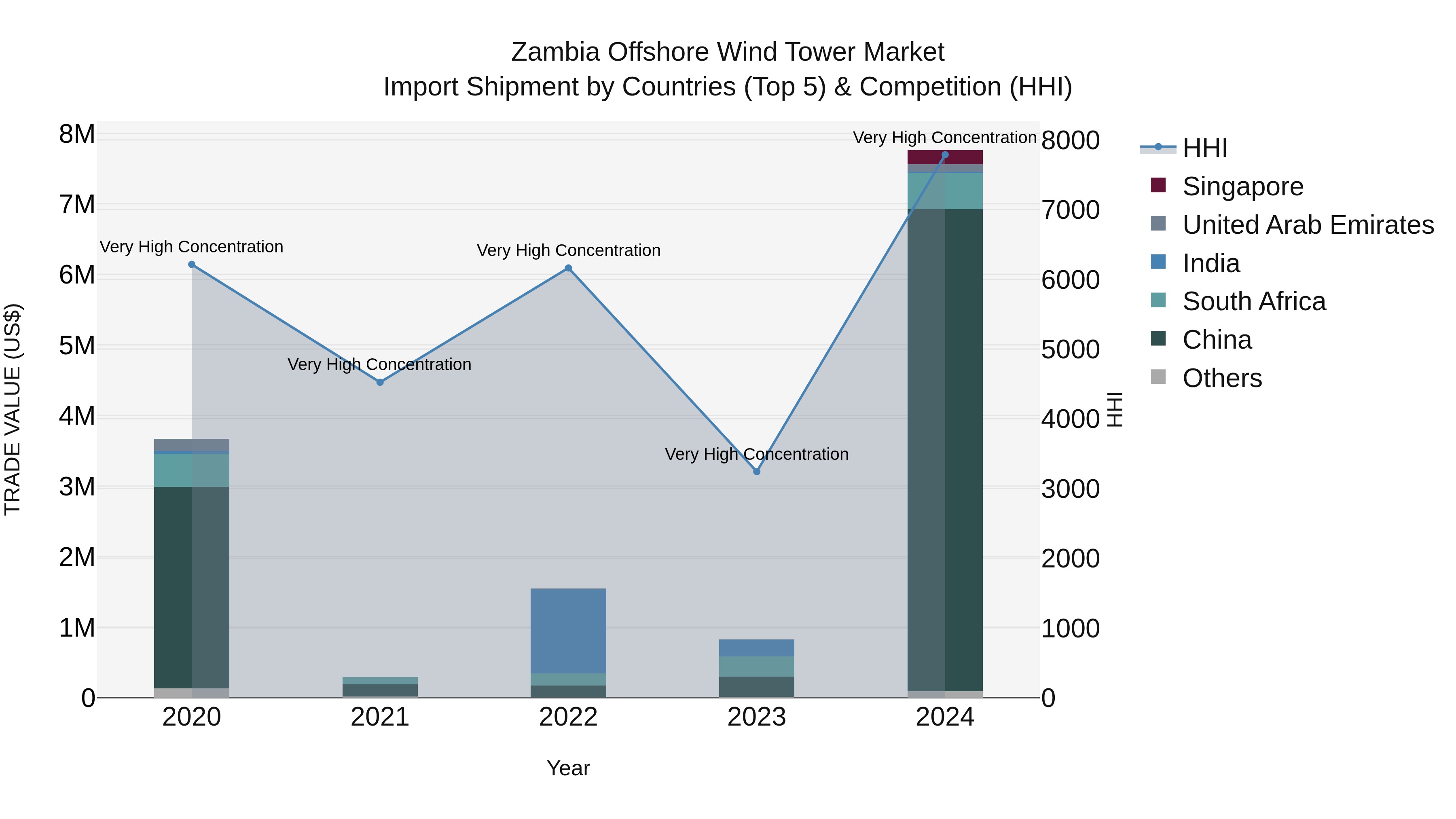 Zambia Offshore Wind Tower Market: Top 5 Importing Countries and Market Competition (HHI) Analysis