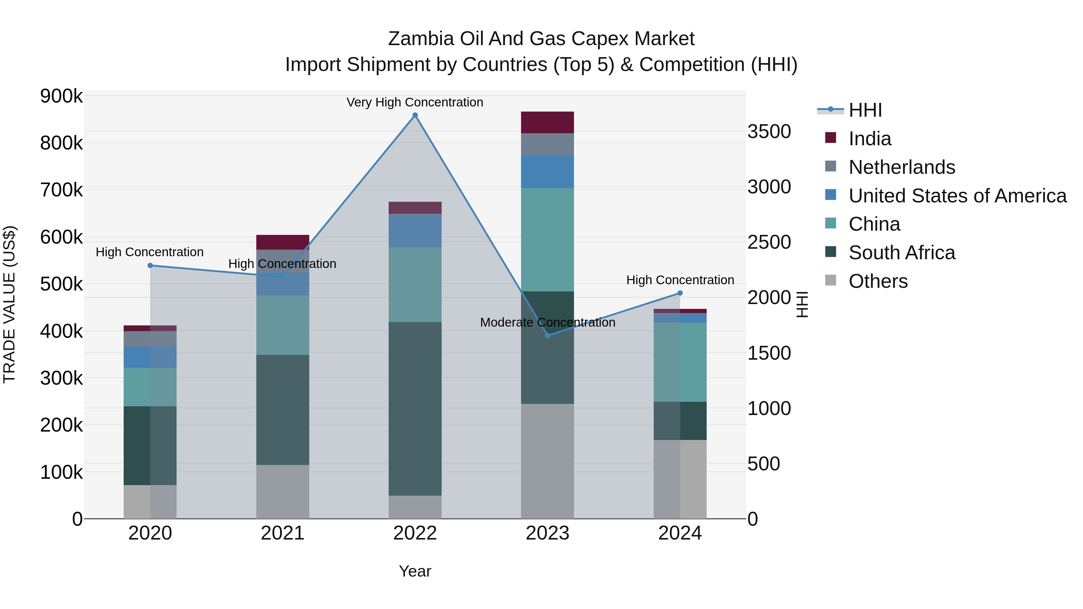 Zambia Oil and Gas Capex Market: Top 5 Importing Countries and Market Competition (HHI) Analysis