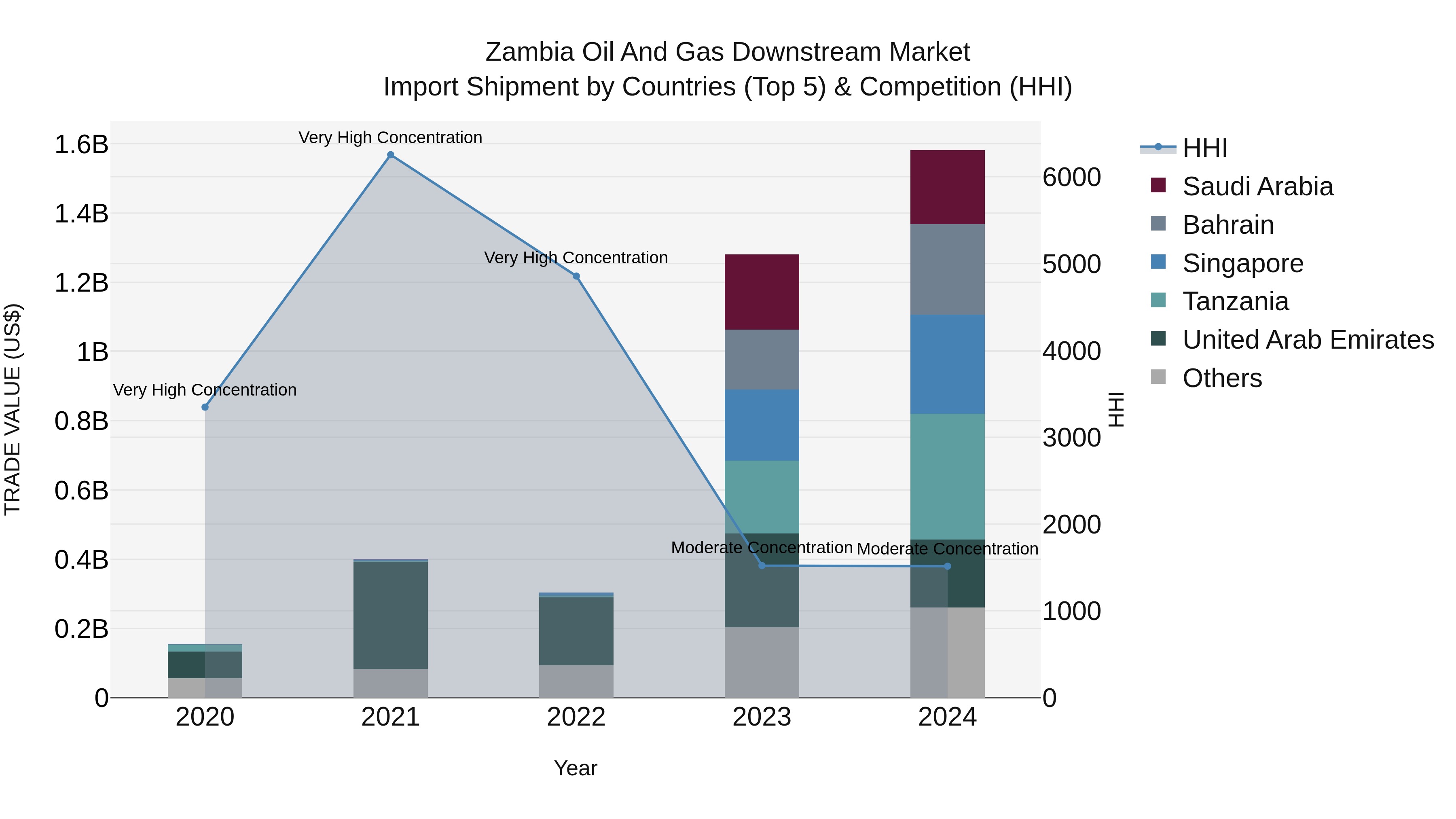 Zambia Oil and Gas Downstream Market: Top 5 Importing Countries and Market Competition (HHI) Analysis