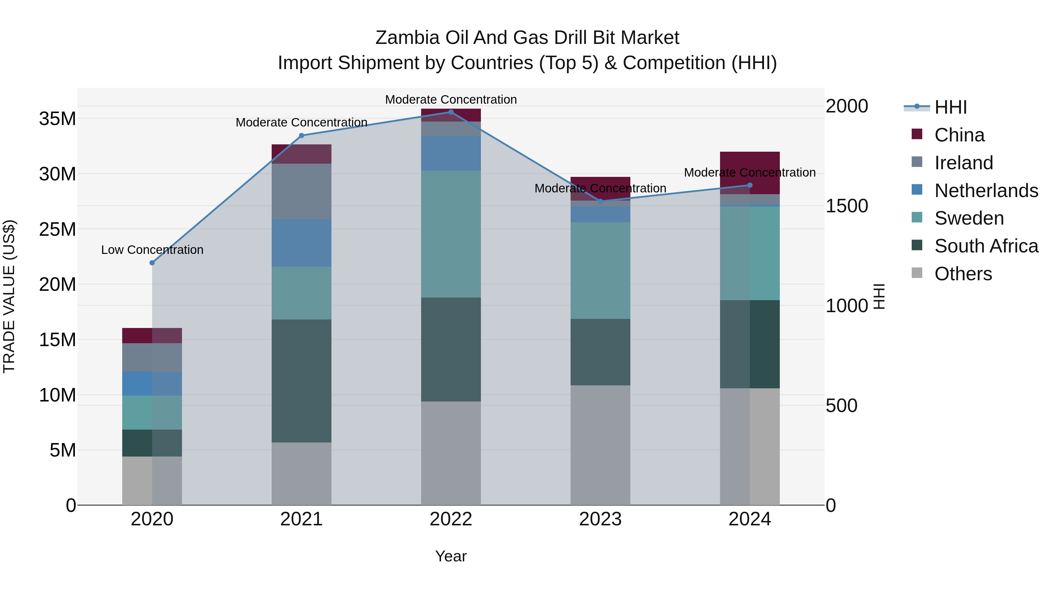 Zambia Oil and Gas Drill Bit Market: Top 5 Importing Countries and Market Competition (HHI) Analysis