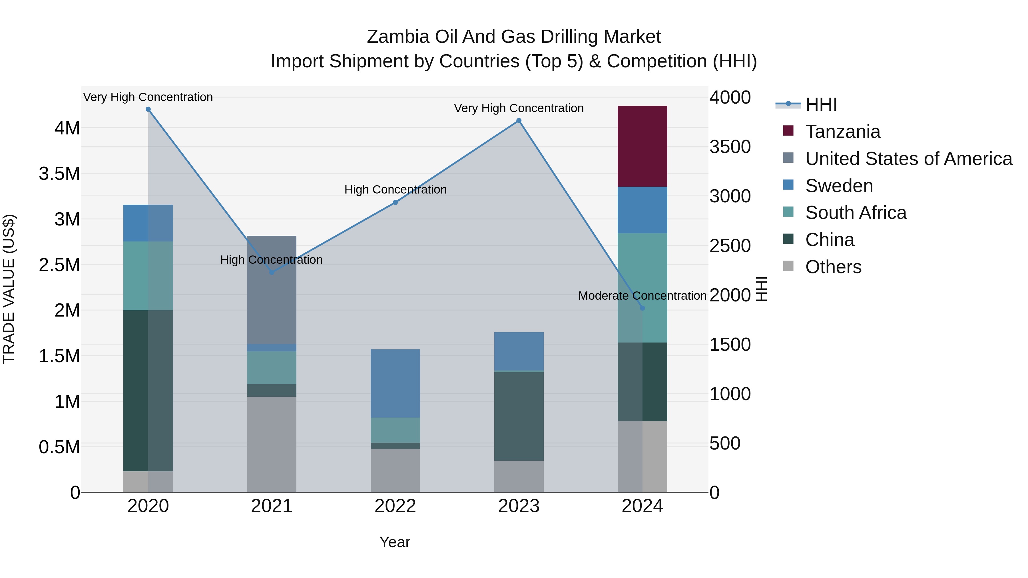 Zambia Oil and Gas Drilling Market: Top 5 Importing Countries and Market Competition (HHI) Analysis