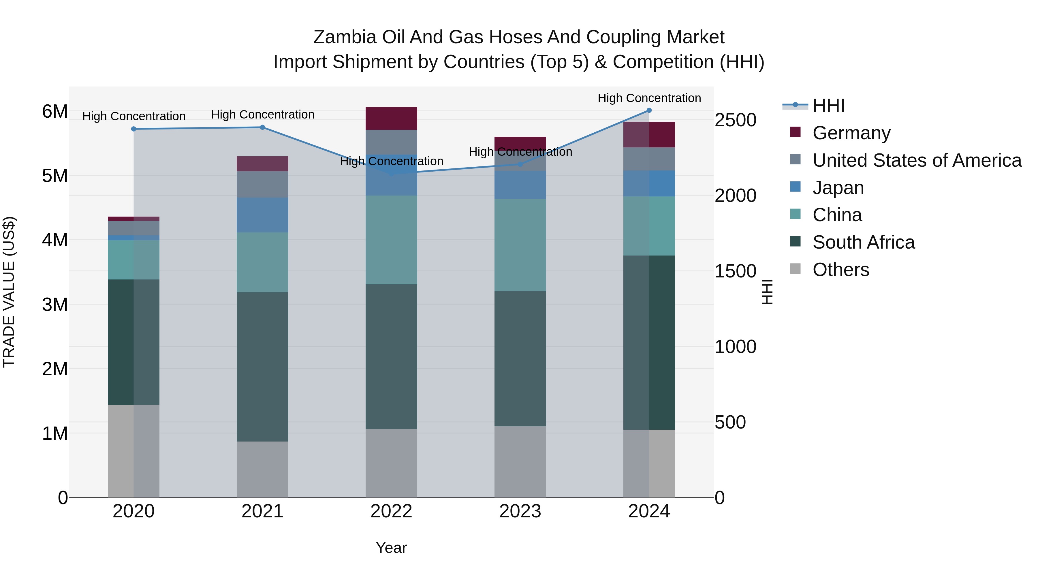 Zambia Oil and Gas Hoses and Coupling Market: Top 5 Importing Countries and Market Competition (HHI) Analysis