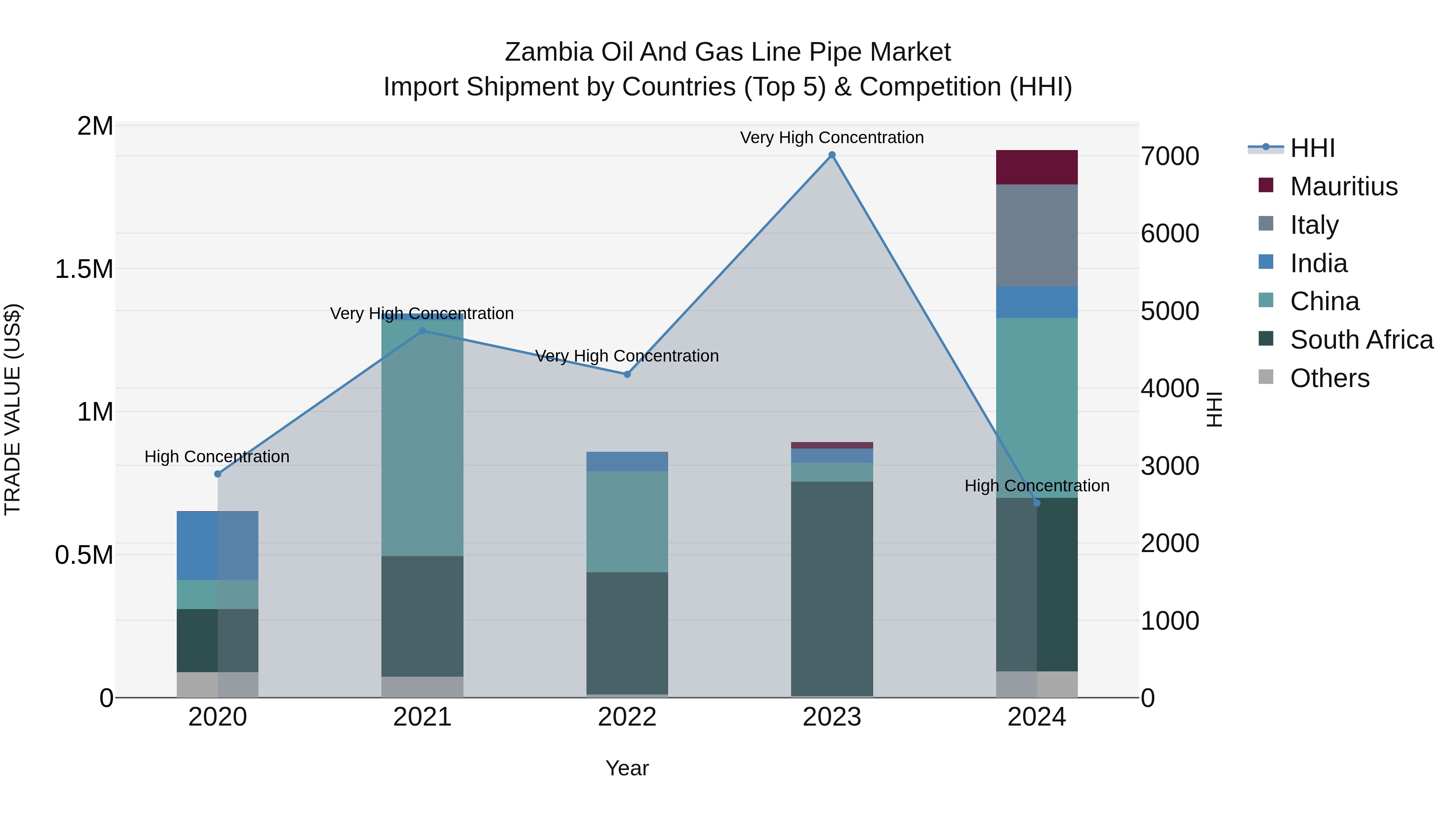 Zambia Oil and Gas Line Pipe Market: Top 5 Importing Countries and Market Competition (HHI) Analysis
