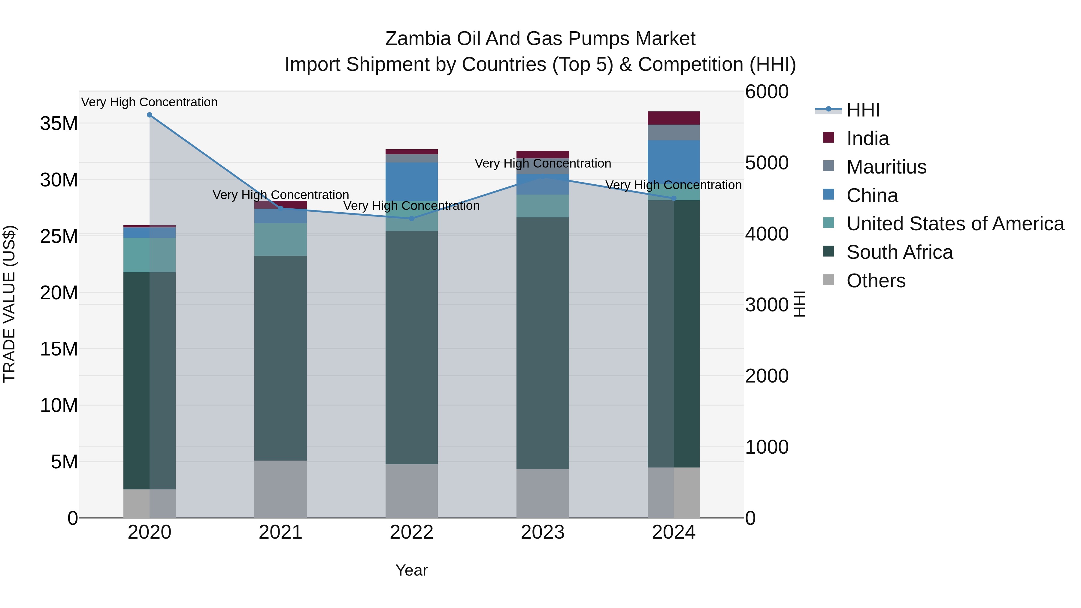Zambia Oil and Gas Pumps Market: Top 5 Importing Countries and Market Competition (HHI) Analysis