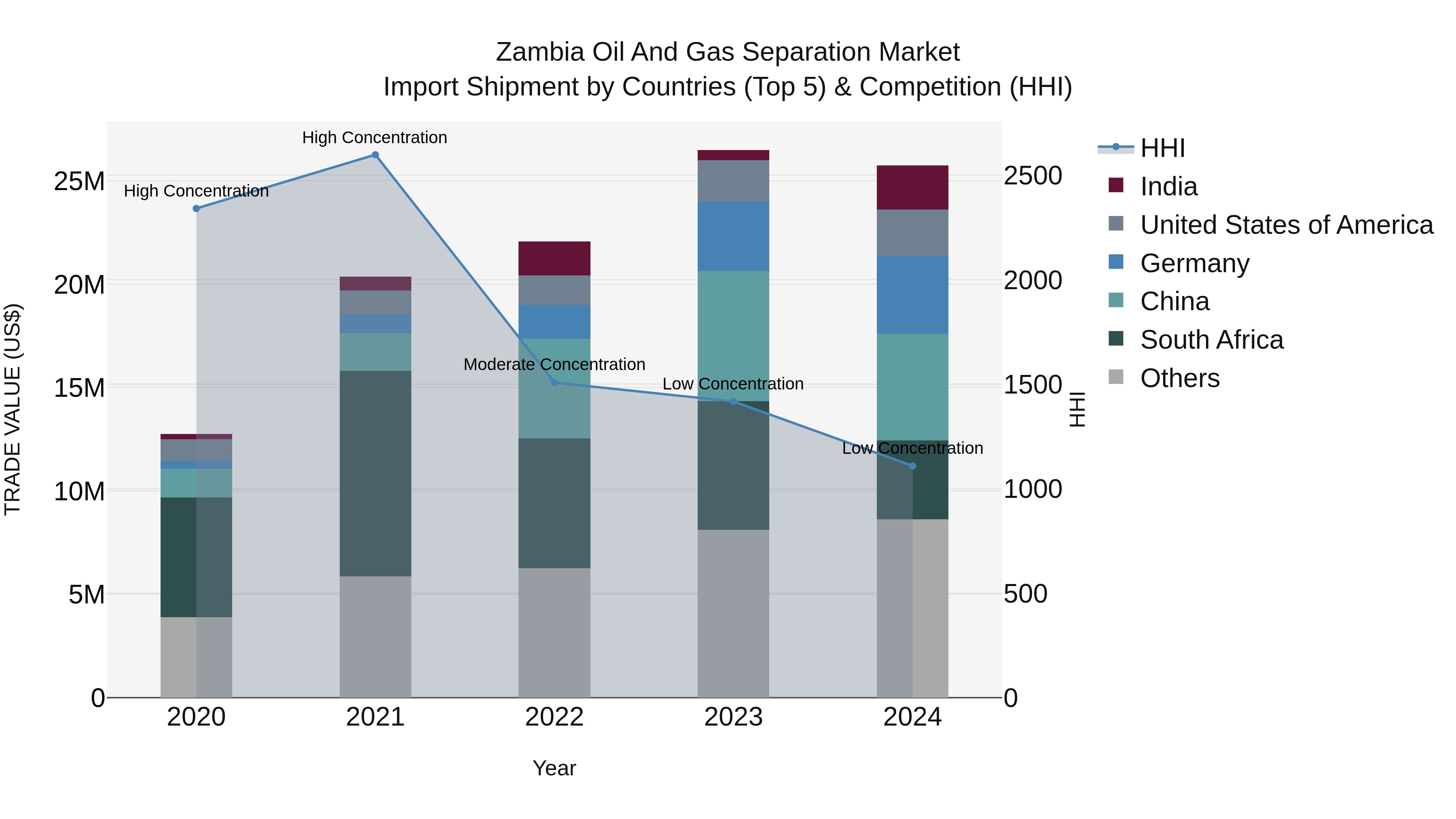 Zambia Oil and Gas Separation Market: Top 5 Importing Countries and Market Competition (HHI) Analysis