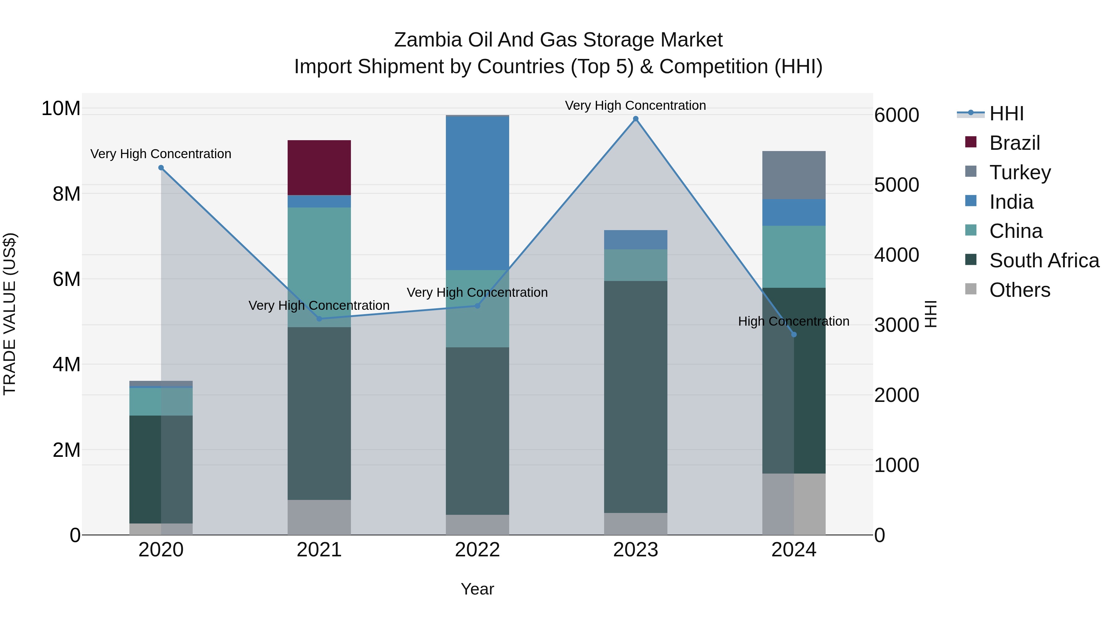 Zambia Oil and Gas Storage Market: Top 5 Importing Countries and Market Competition (HHI) Analysis