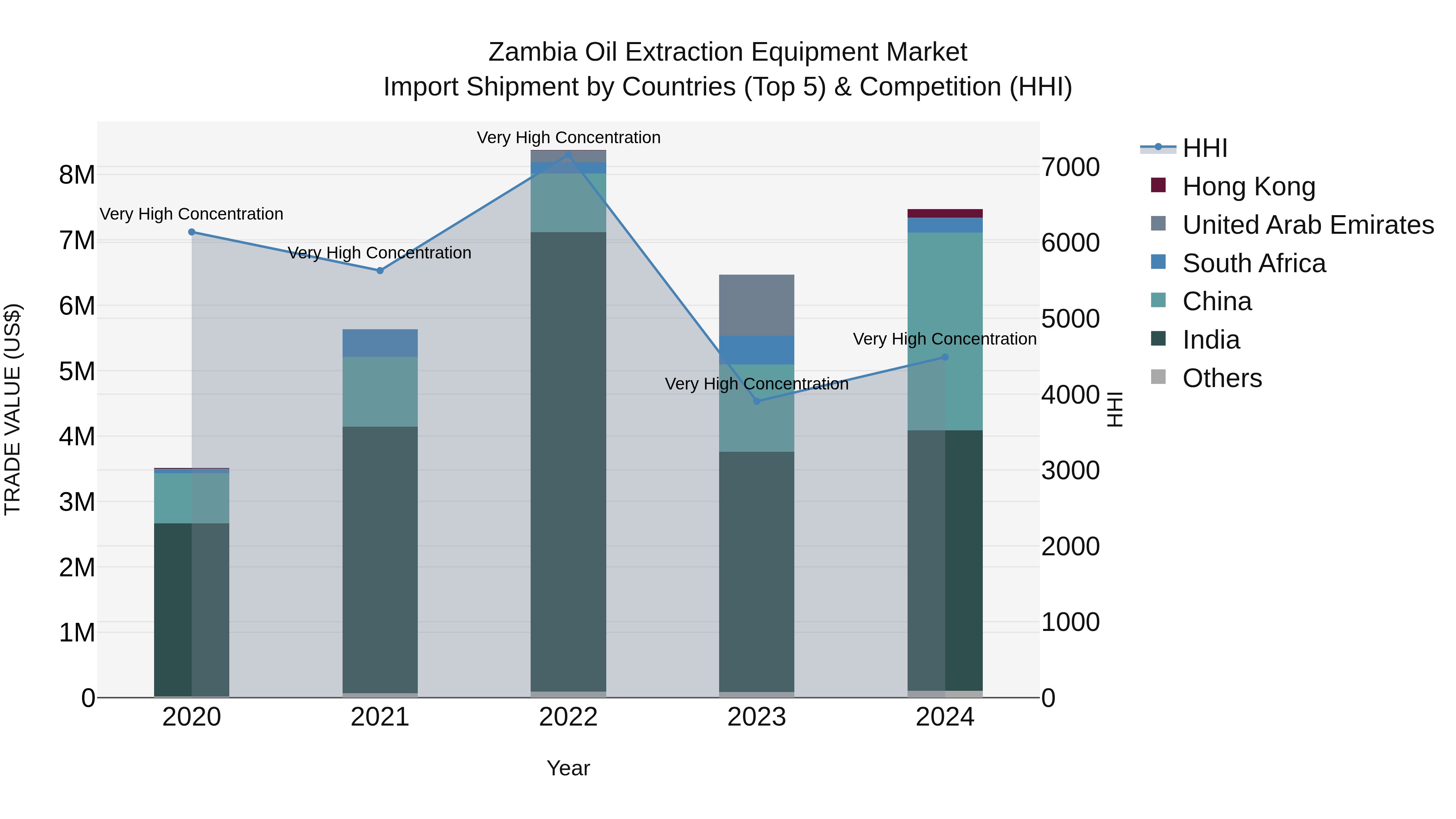 Zambia Oil Extraction Equipment Market: Top 5 Importing Countries and Market Competition (HHI) Analysis