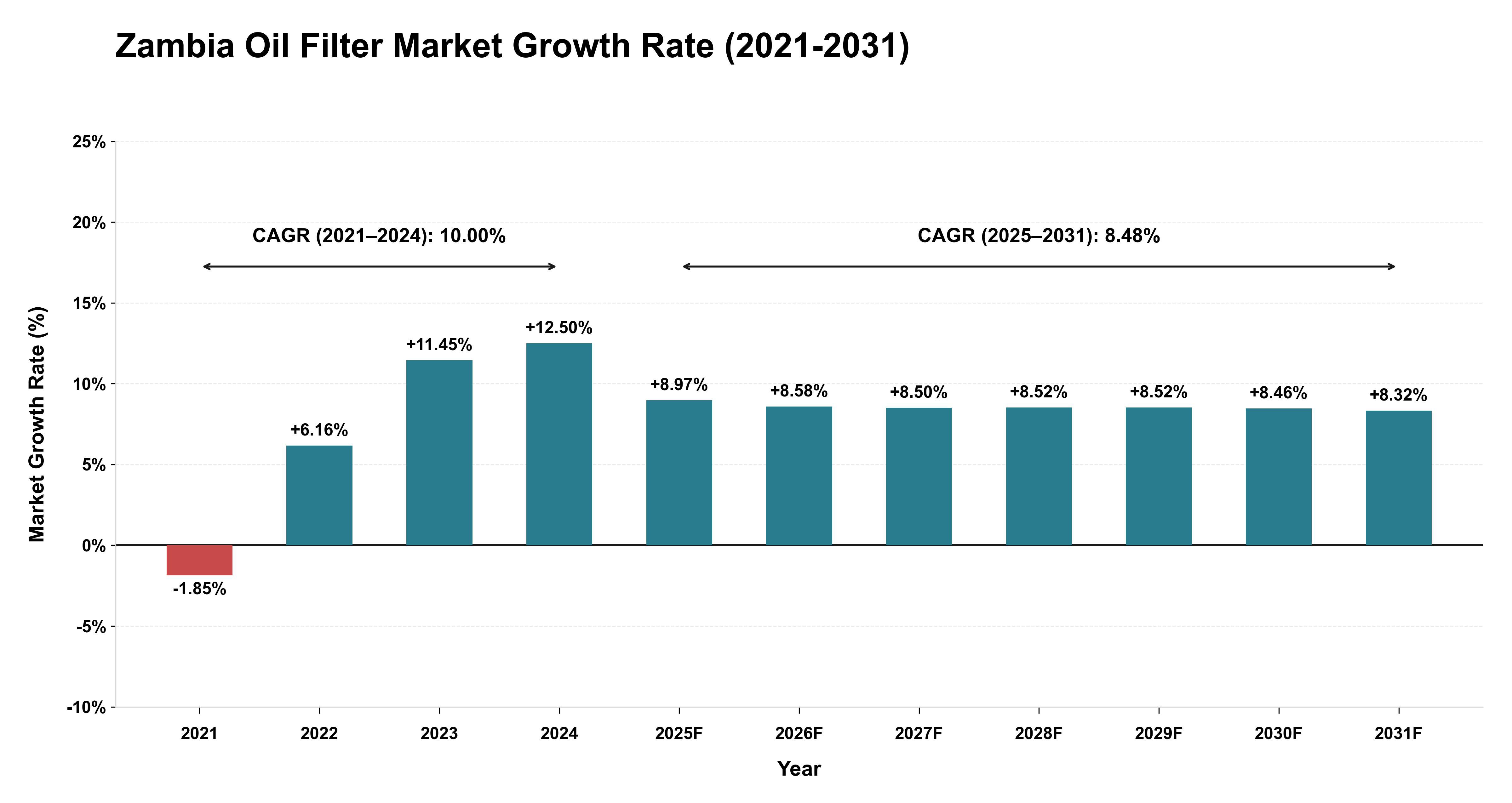 Zambia Oil Filter Market Growth Rate Analysis (2021-2031)