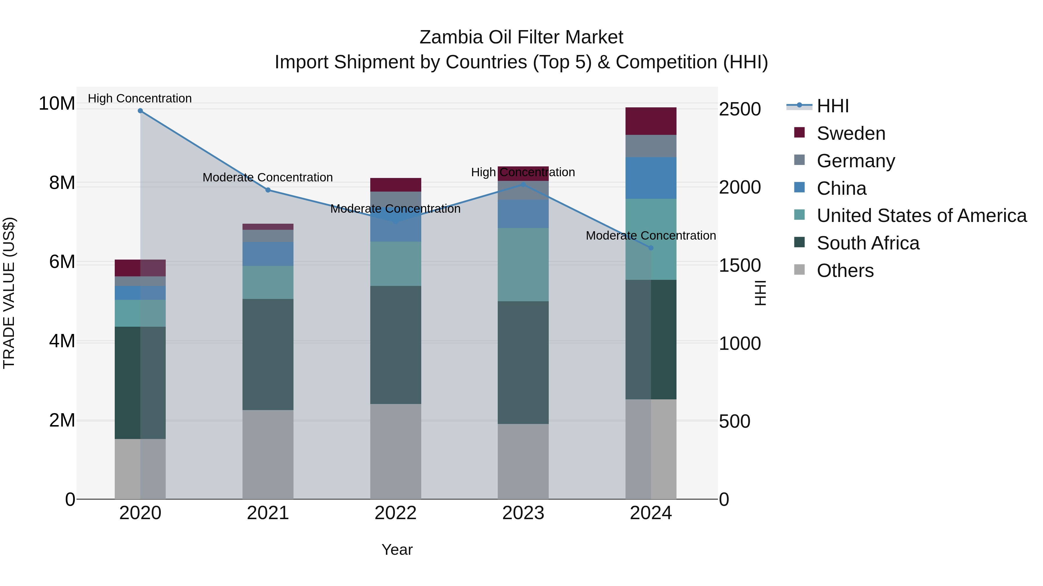 Zambia Oil Filter Market: Top 5 Importing Countries and Market Competition (HHI) Analysis