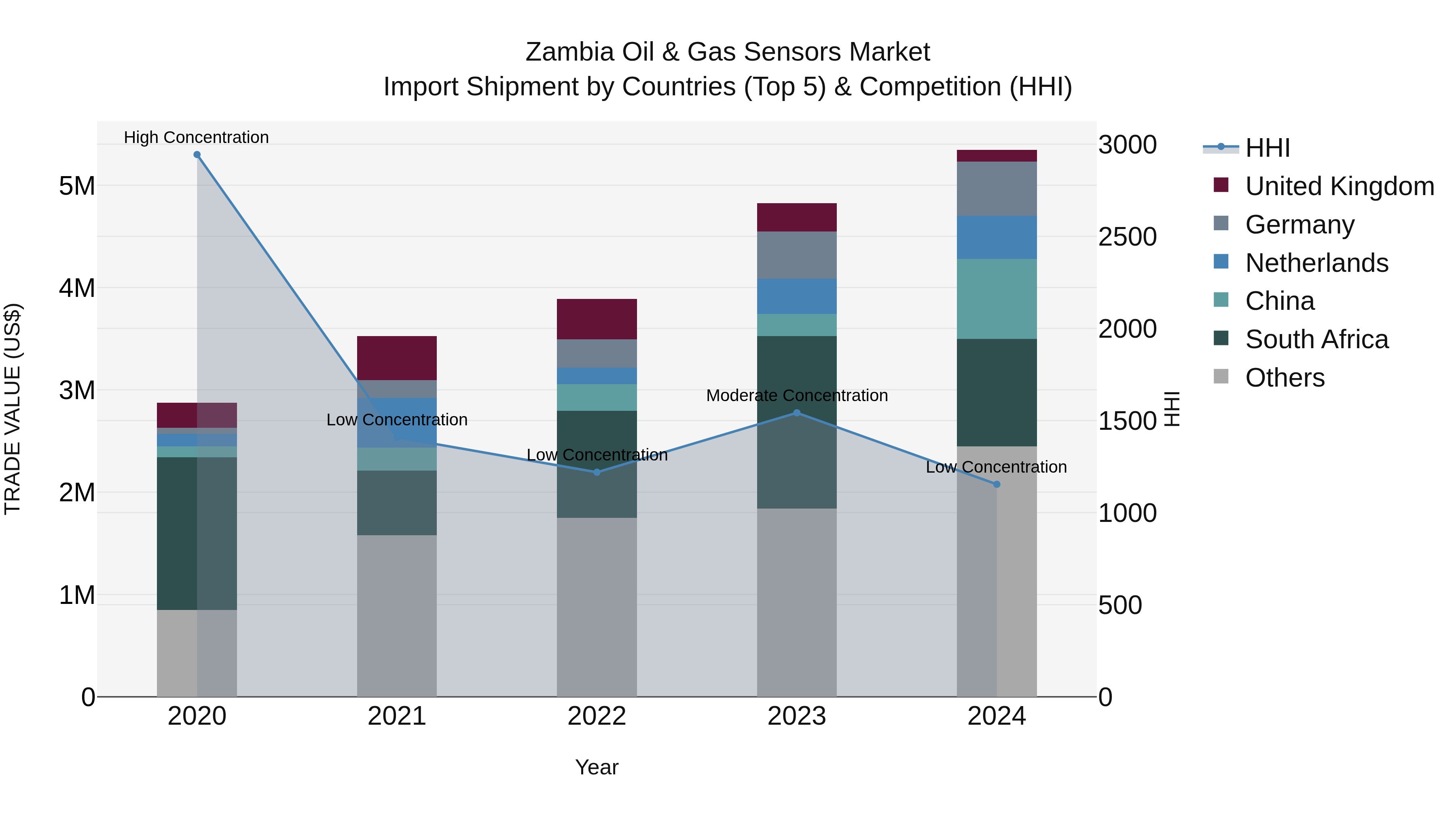 Zambia Oil & Gas Sensors Market: Top 5 Importing Countries and Market Competition (HHI) Analysis