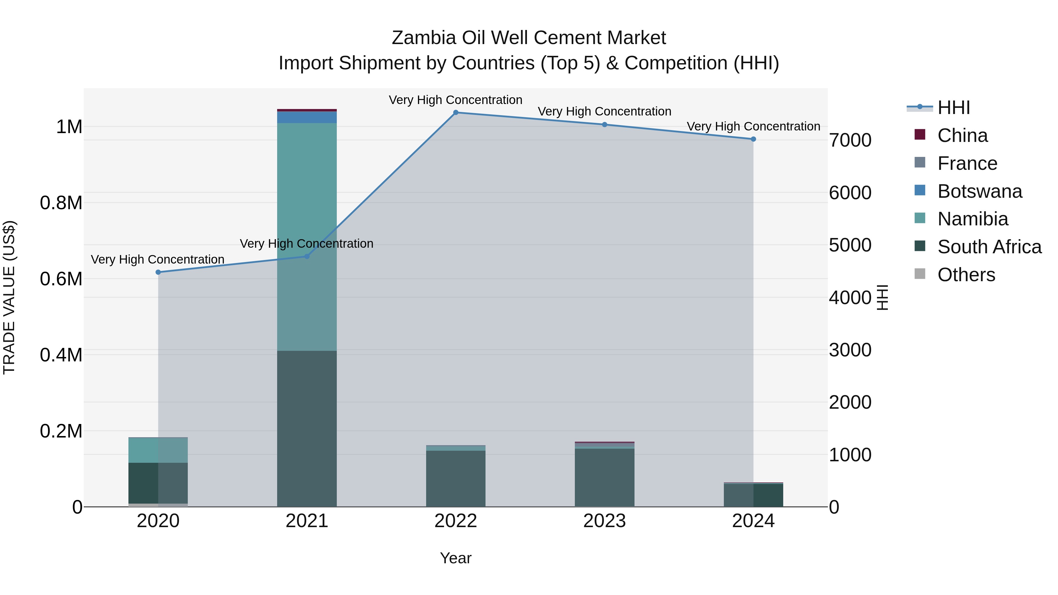 Zambia Oil Well Cement Market: Top 5 Importing Countries and Market Competition (HHI) Analysis