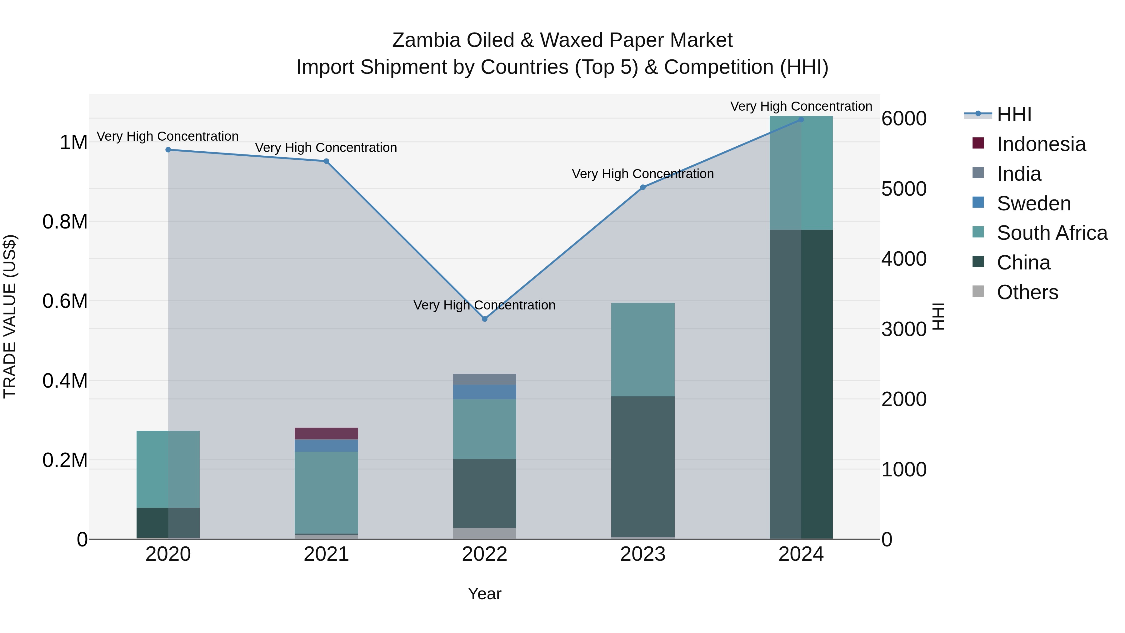 Zambia Oiled & Waxed Paper Market: Top 5 Importing Countries and Market Competition (HHI) Analysis