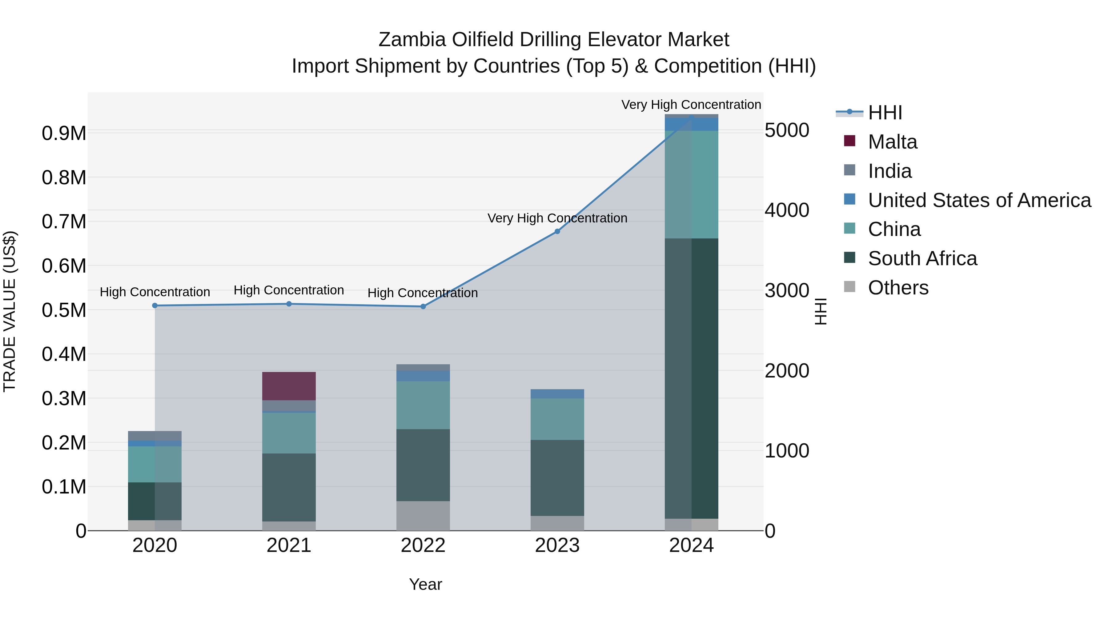 Zambia Oilfield Drilling Elevator Market: Top 5 Importing Countries and Market Competition (HHI) Analysis