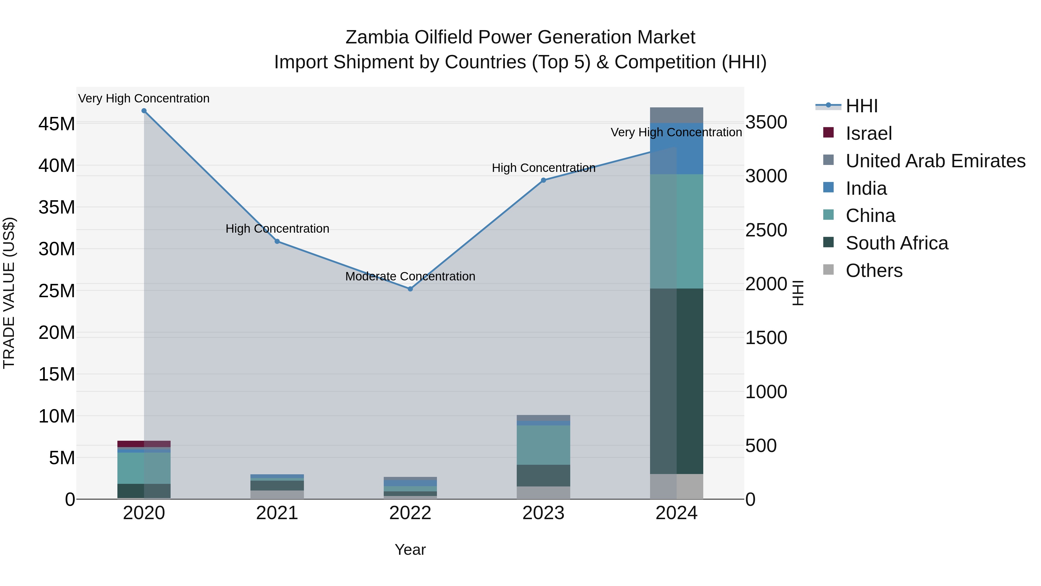 Zambia Oilfield Power Generation Market: Top 5 Importing Countries and Market Competition (HHI) Analysis
