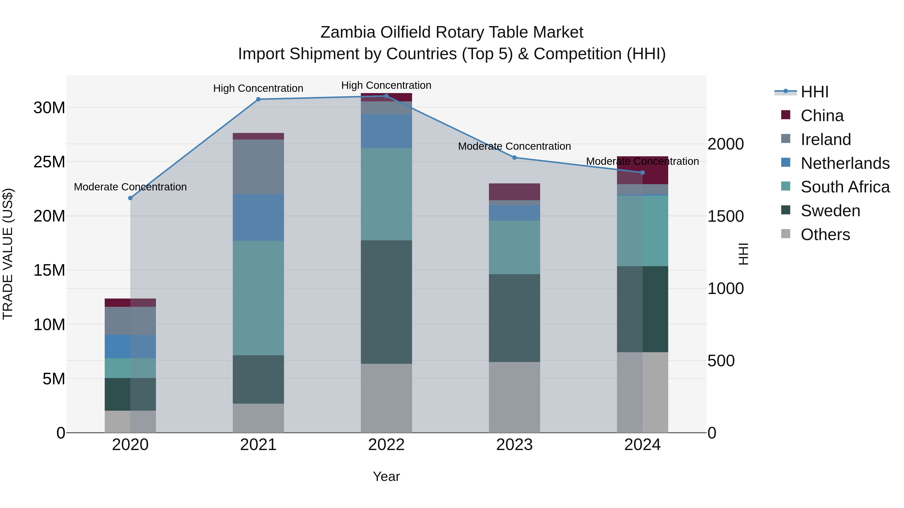Zambia Oilfield Rotary Table Market: Top 5 Importing Countries and Market Competition (HHI) Analysis