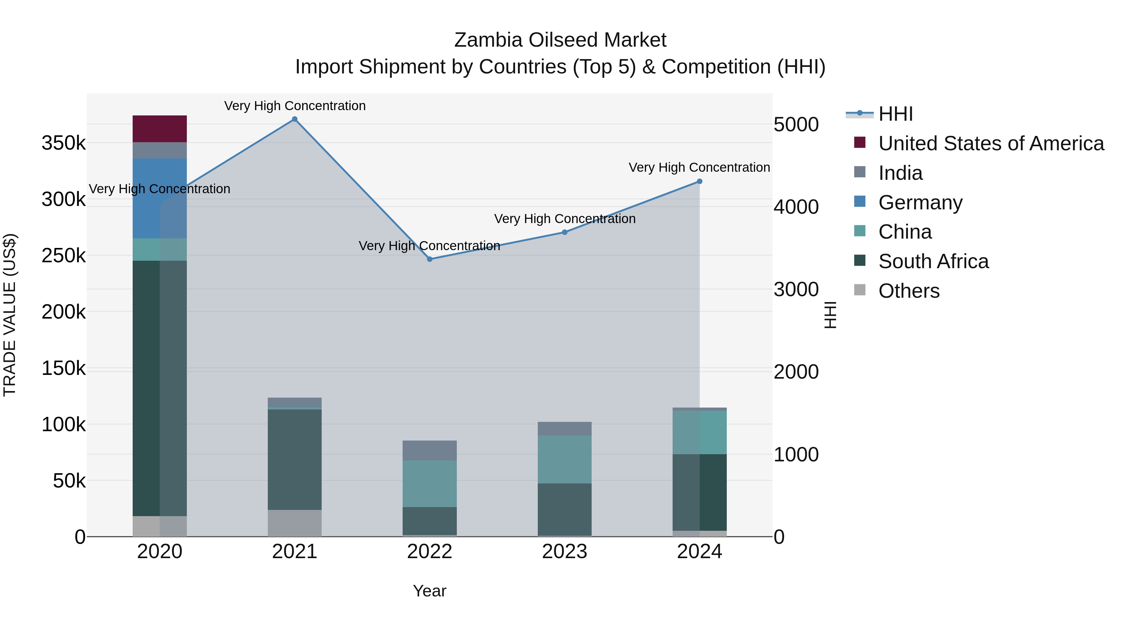 Zambia Oilseed Market: Top 5 Importing Countries and Market Competition (HHI) Analysis