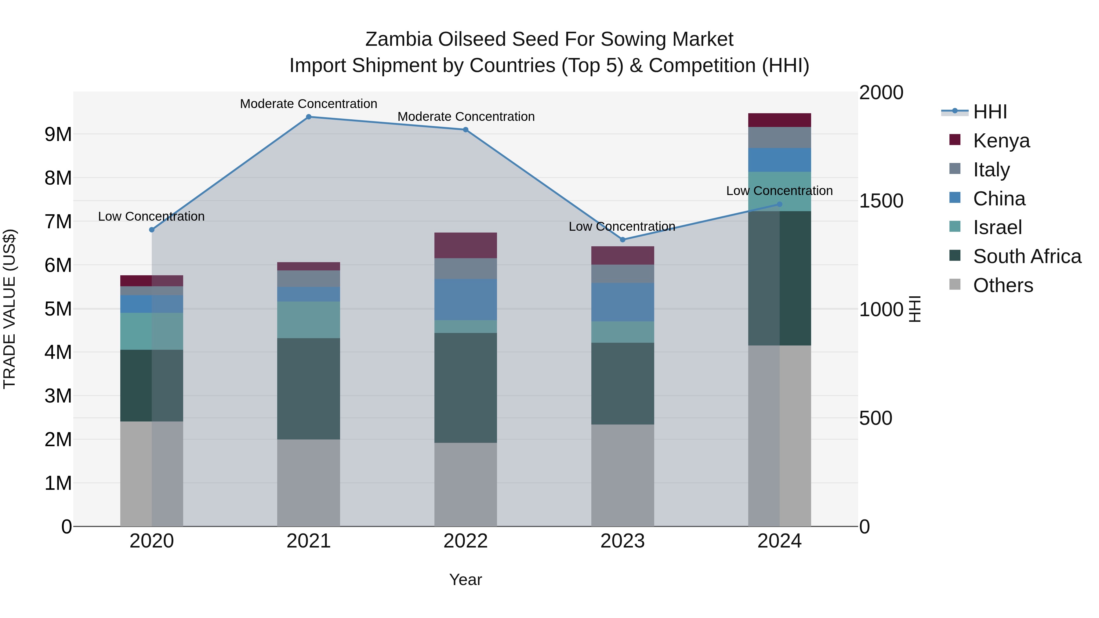 Zambia Oilseed Seed for Sowing Market: Top 5 Importing Countries and Market Competition (HHI) Analysis