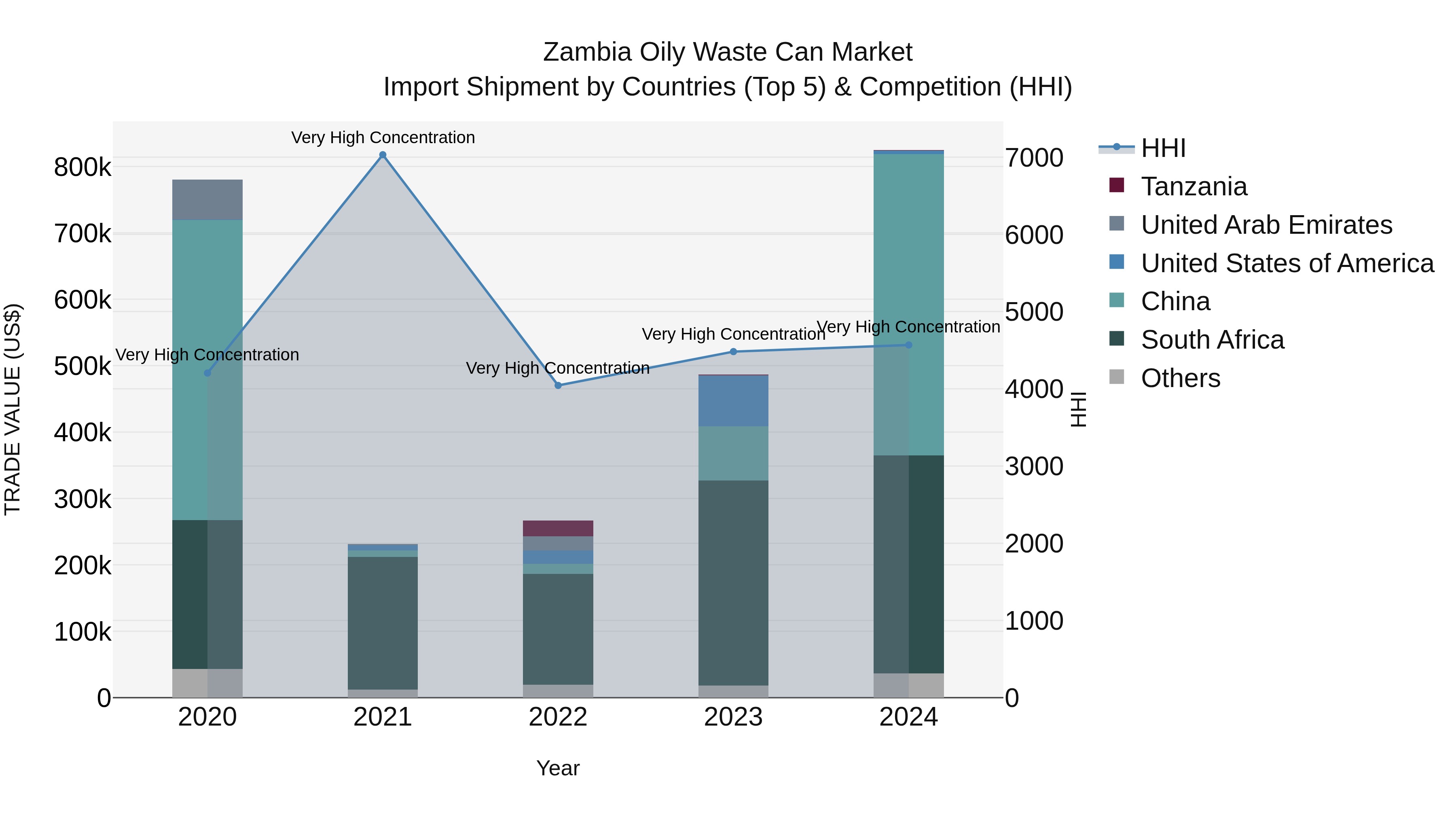 Zambia Oily Waste Can Market: Top 5 Importing Countries and Market Competition (HHI) Analysis