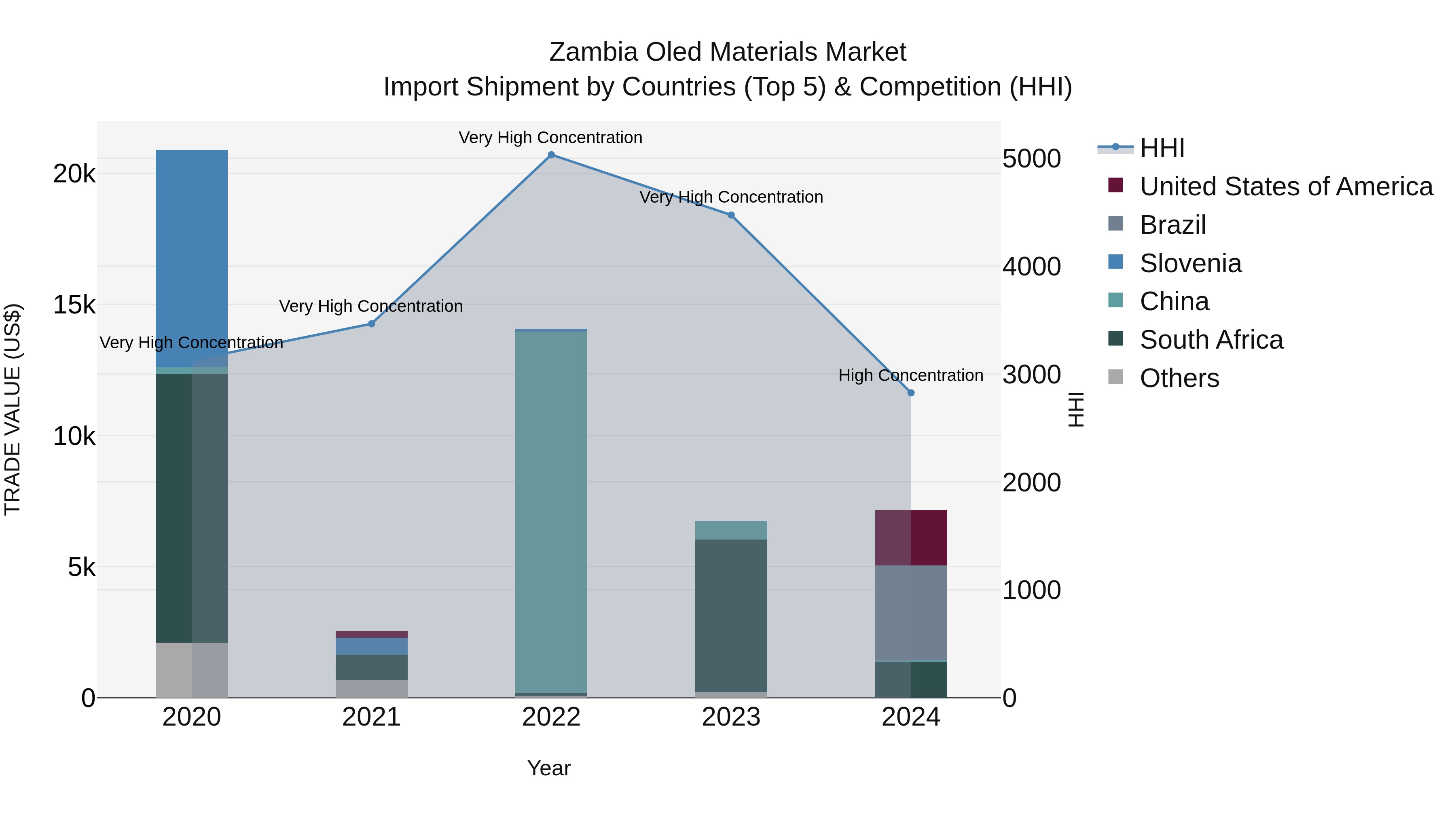 Zambia Oled Materials Market: Top 5 Importing Countries and Market Competition (HHI) Analysis