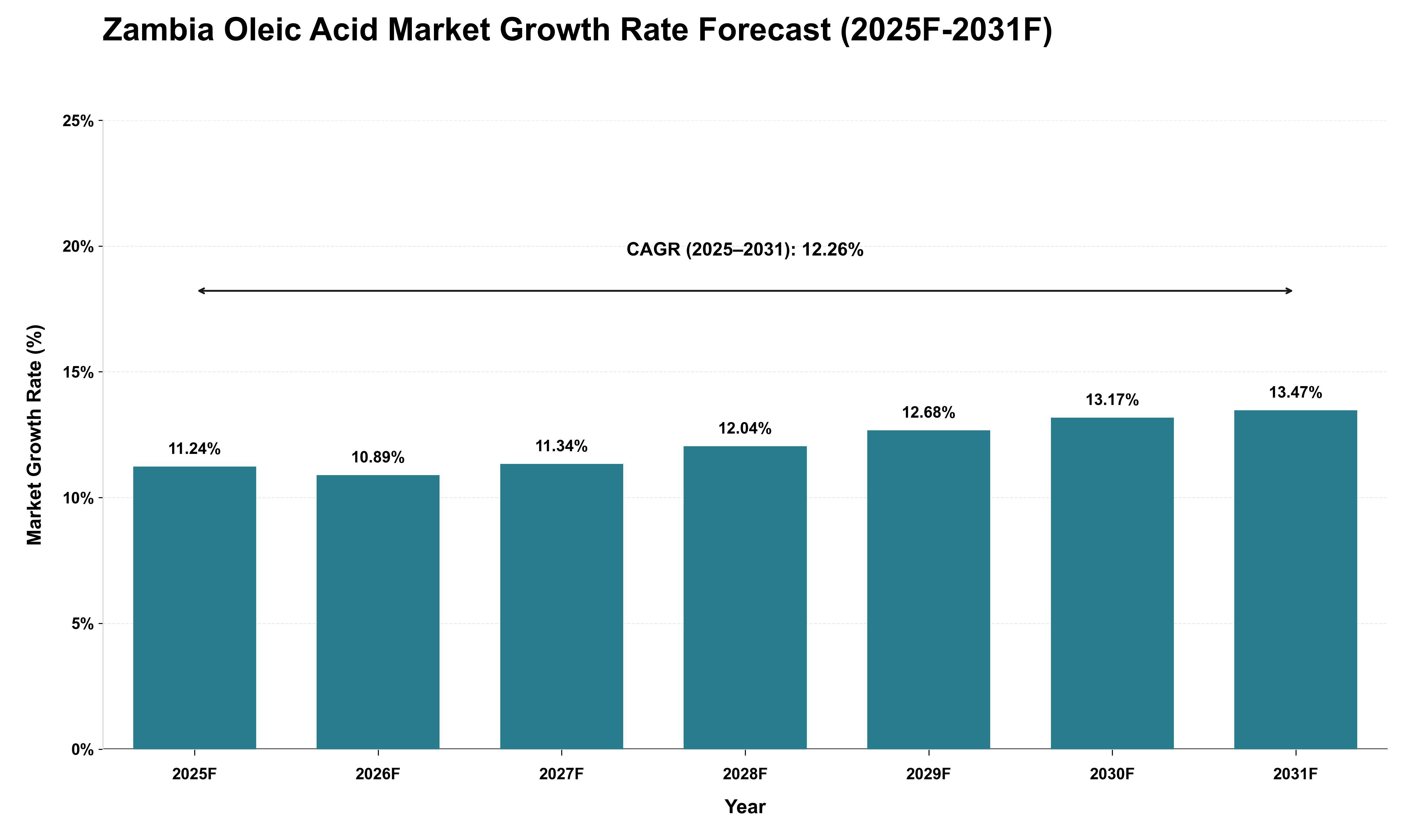 Zambia Oleic Acid Market Growth Rate Analysis (2025 - 2031)