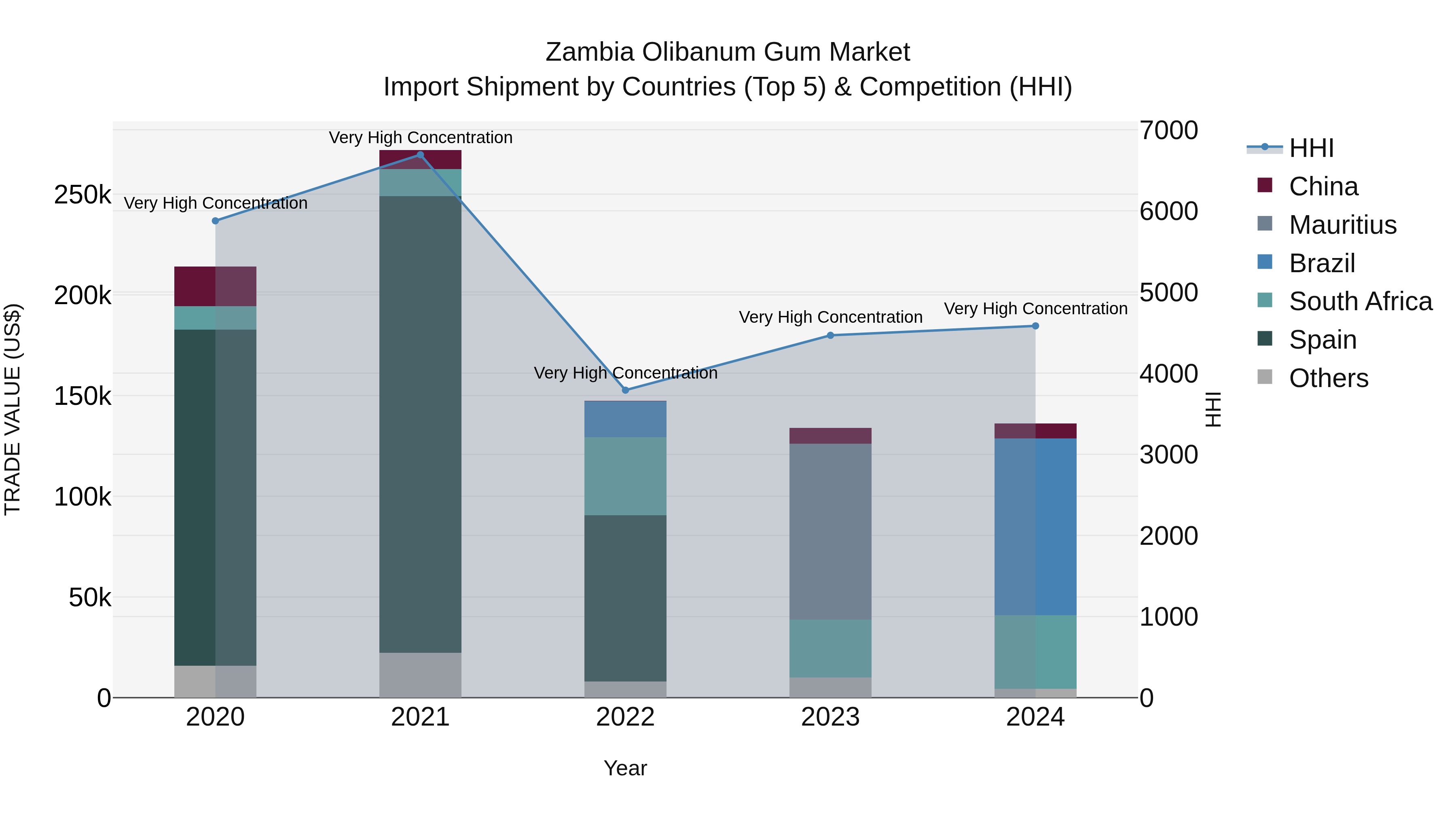 Zambia Olibanum Gum Market: Top 5 Importing Countries and Market Competition (HHI) Analysis