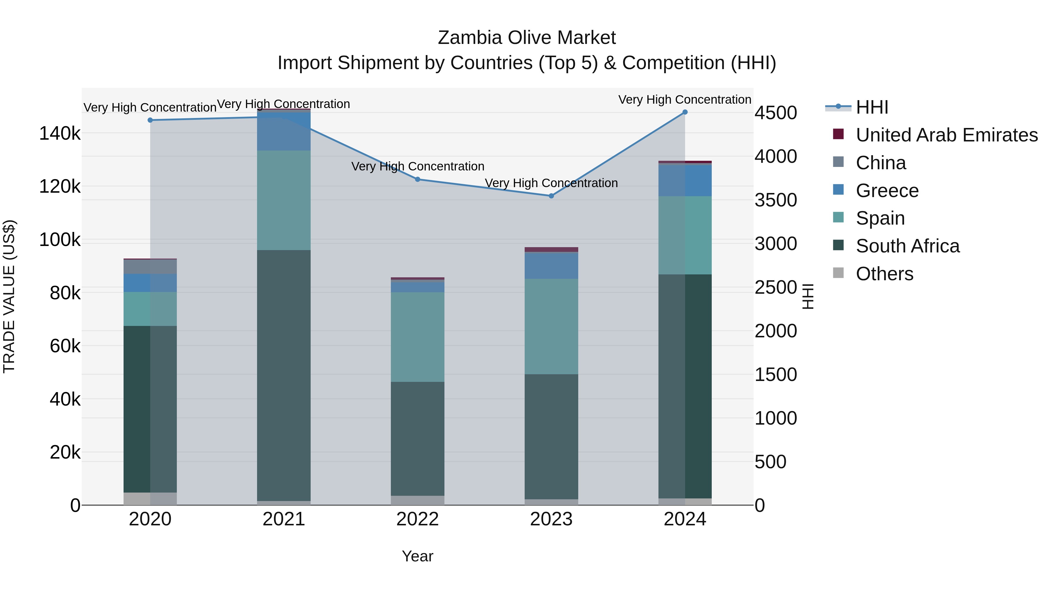 Zambia Olive Market: Top 5 Importing Countries and Market Competition (HHI) Analysis