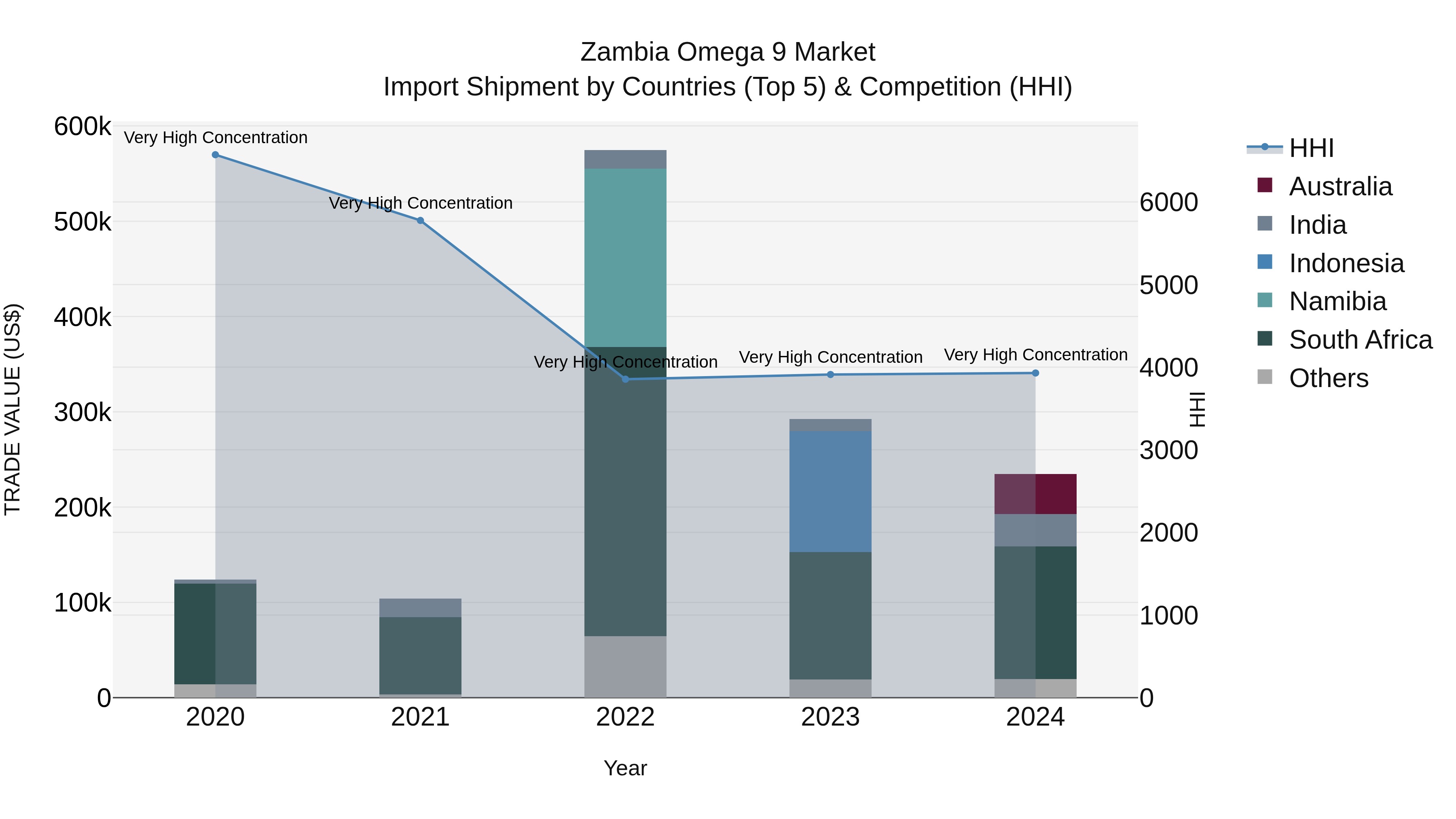 Zambia Omega 9 Market: Top 5 Importing Countries and Market Competition (HHI) Analysis