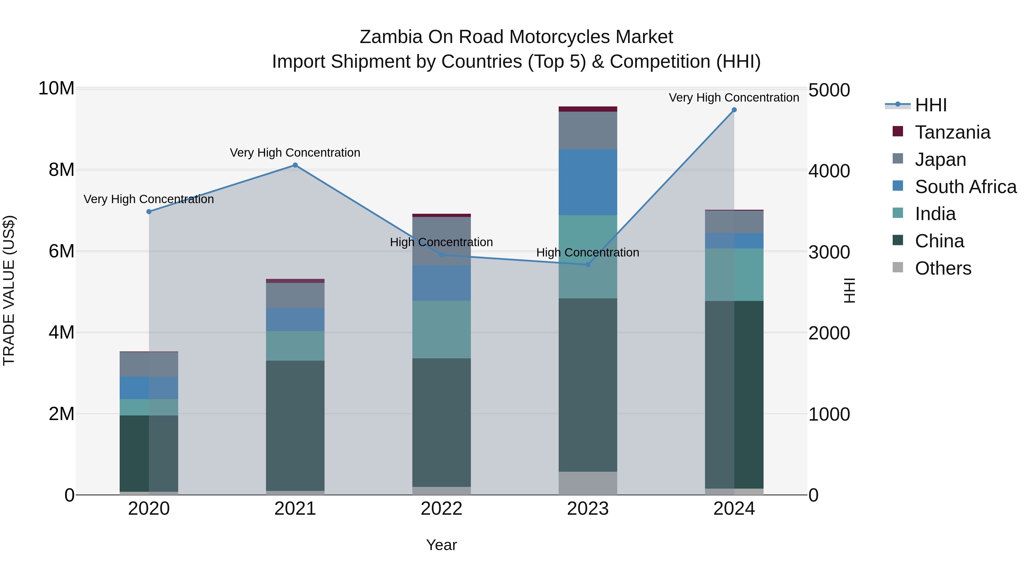Zambia on Road Motorcycles Market: Top 5 Importing Countries and Market Competition (HHI) Analysis