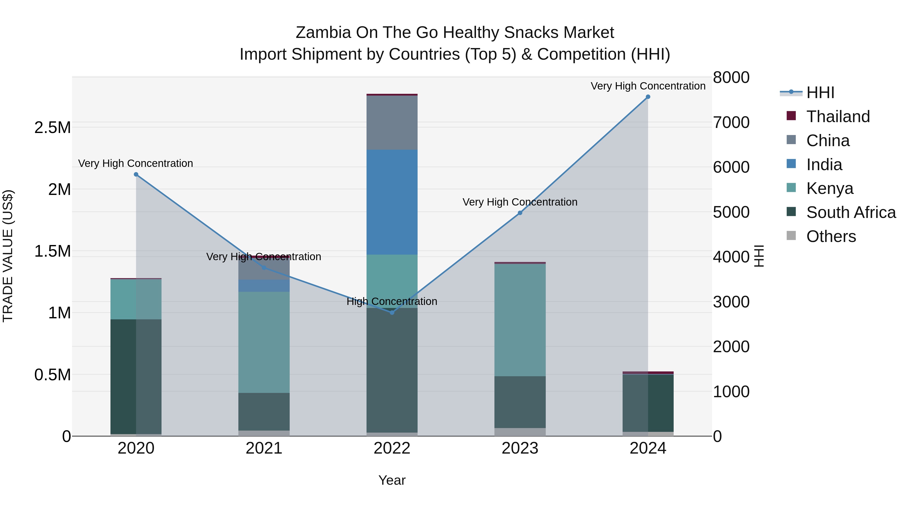 Zambia on the Go Healthy Snacks Market: Top 5 Importing Countries and Market Competition (HHI) Analysis