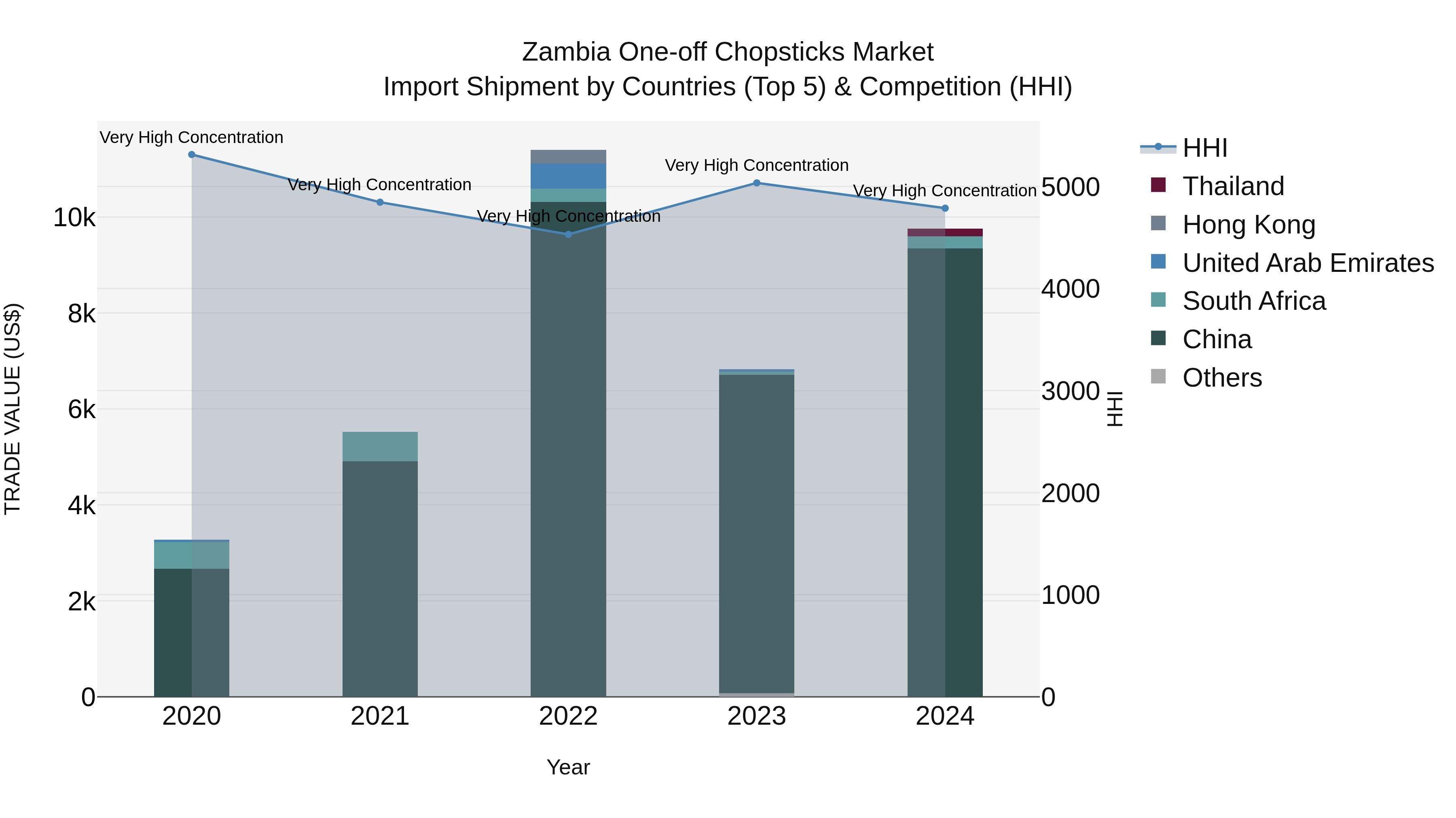 Zambia One-off Chopsticks Market: Top 5 Importing Countries and Market Competition (HHI) Analysis