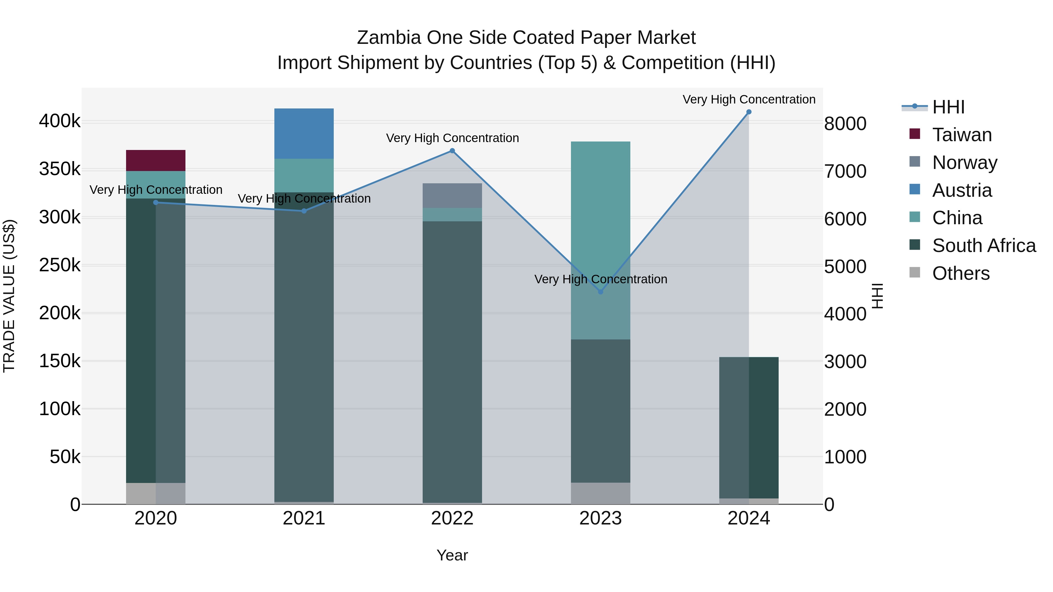 Zambia One Side Coated Paper Market: Top 5 Importing Countries and Market Competition (HHI) Analysis
