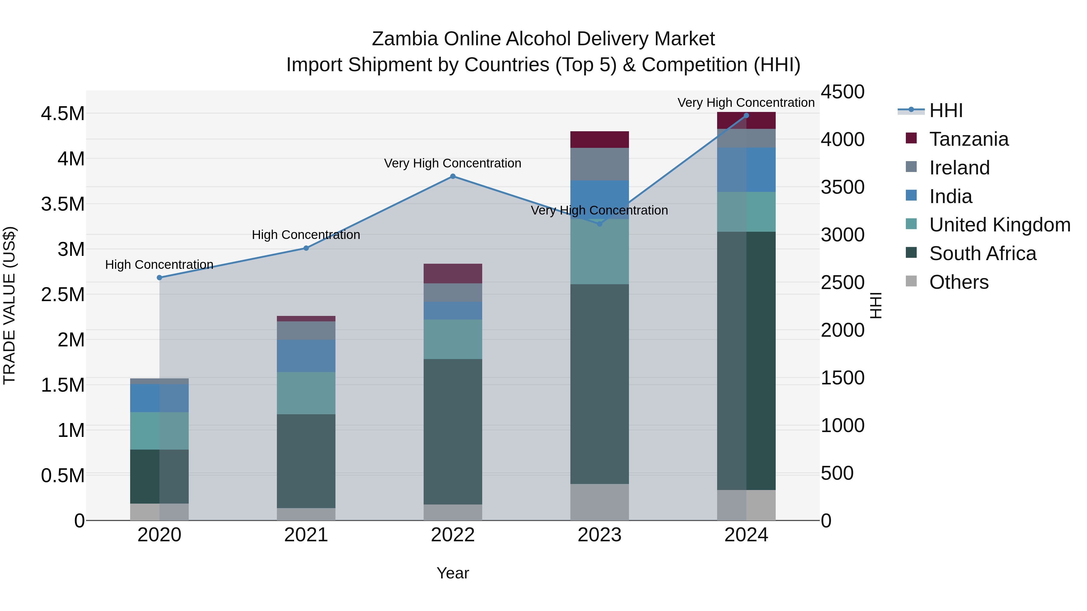 Zambia Online Alcohol Delivery Market: Top 5 Importing Countries and Market Competition (HHI) Analysis