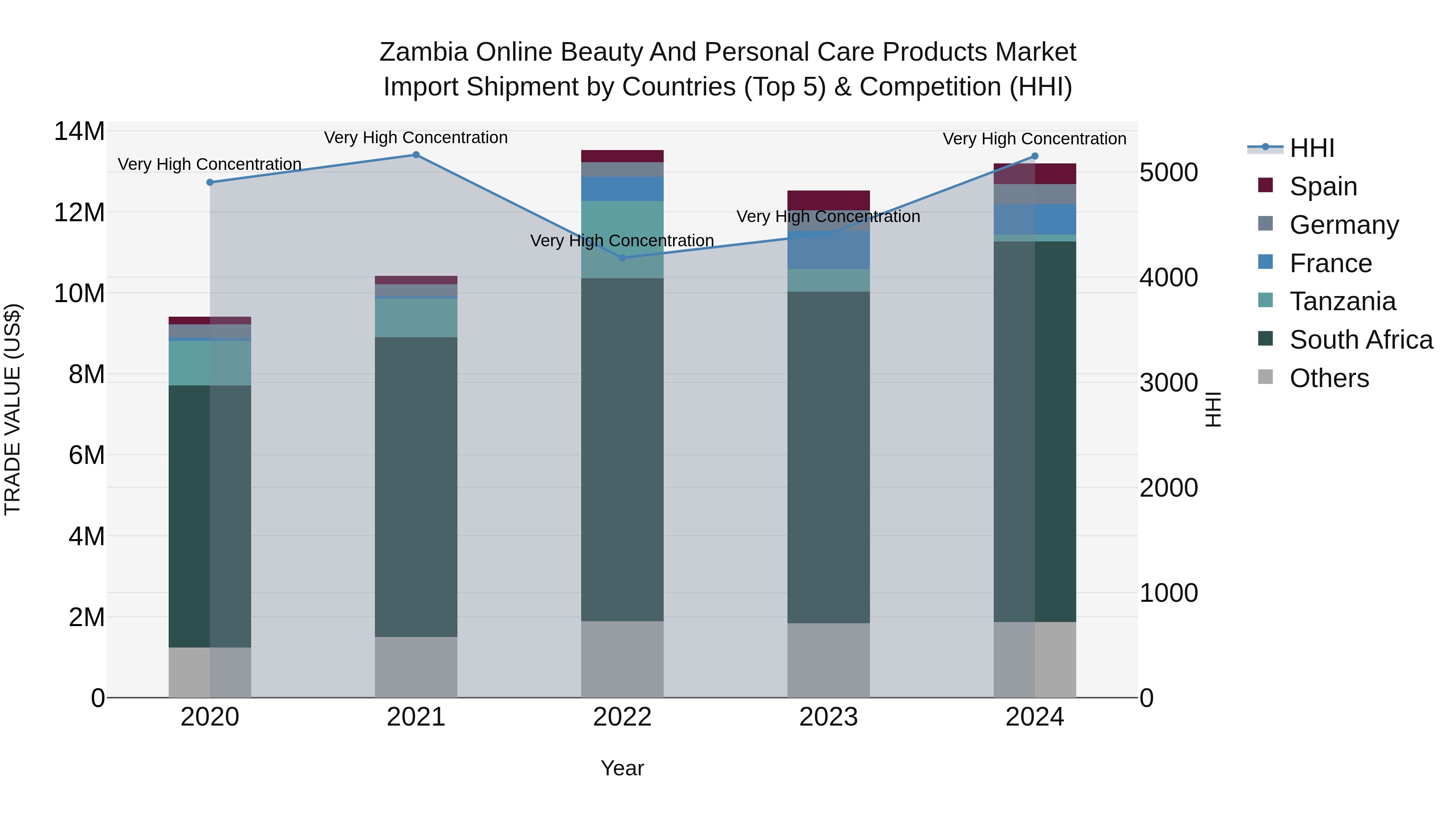 Zambia Online Beauty and Personal Care Products Market: Top 5 Importing Countries and Market Competition (HHI) Analysis