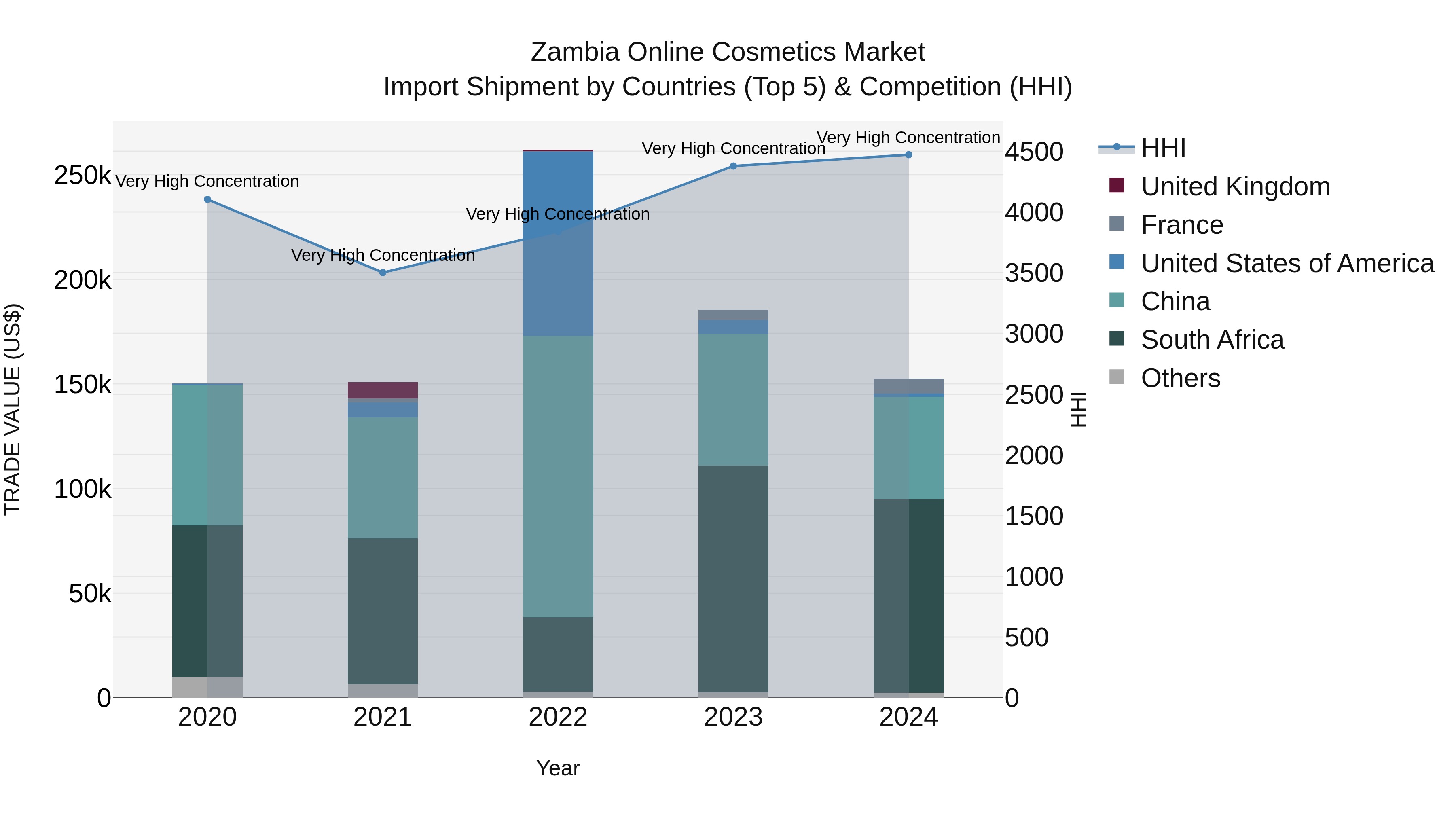Zambia Online Cosmetics Market: Top 5 Importing Countries and Market Competition (HHI) Analysis