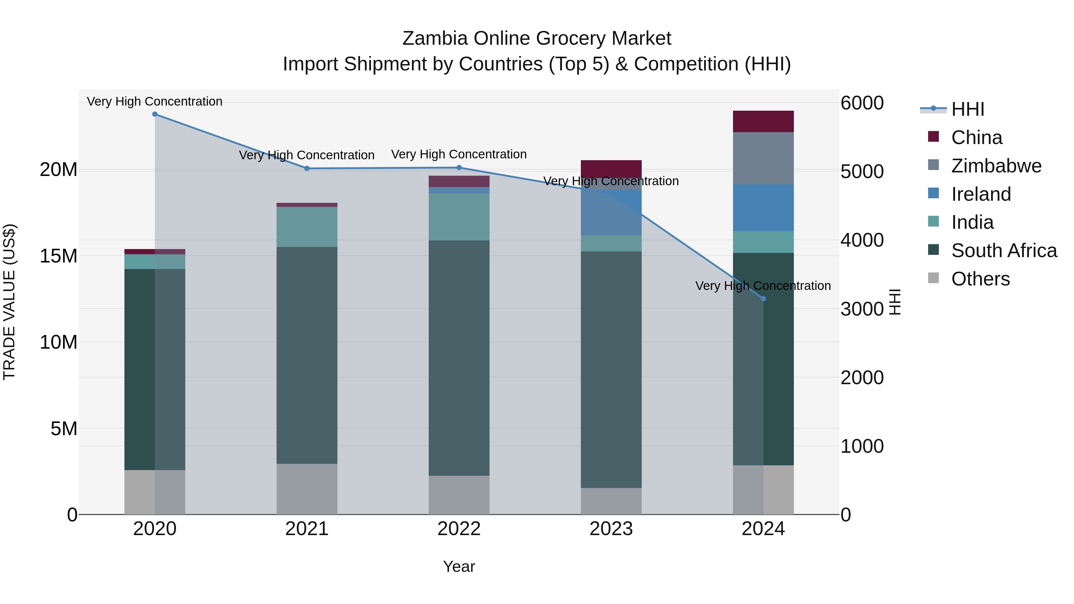Zambia Online Grocery Market: Top 5 Importing Countries and Market Competition (HHI) Analysis