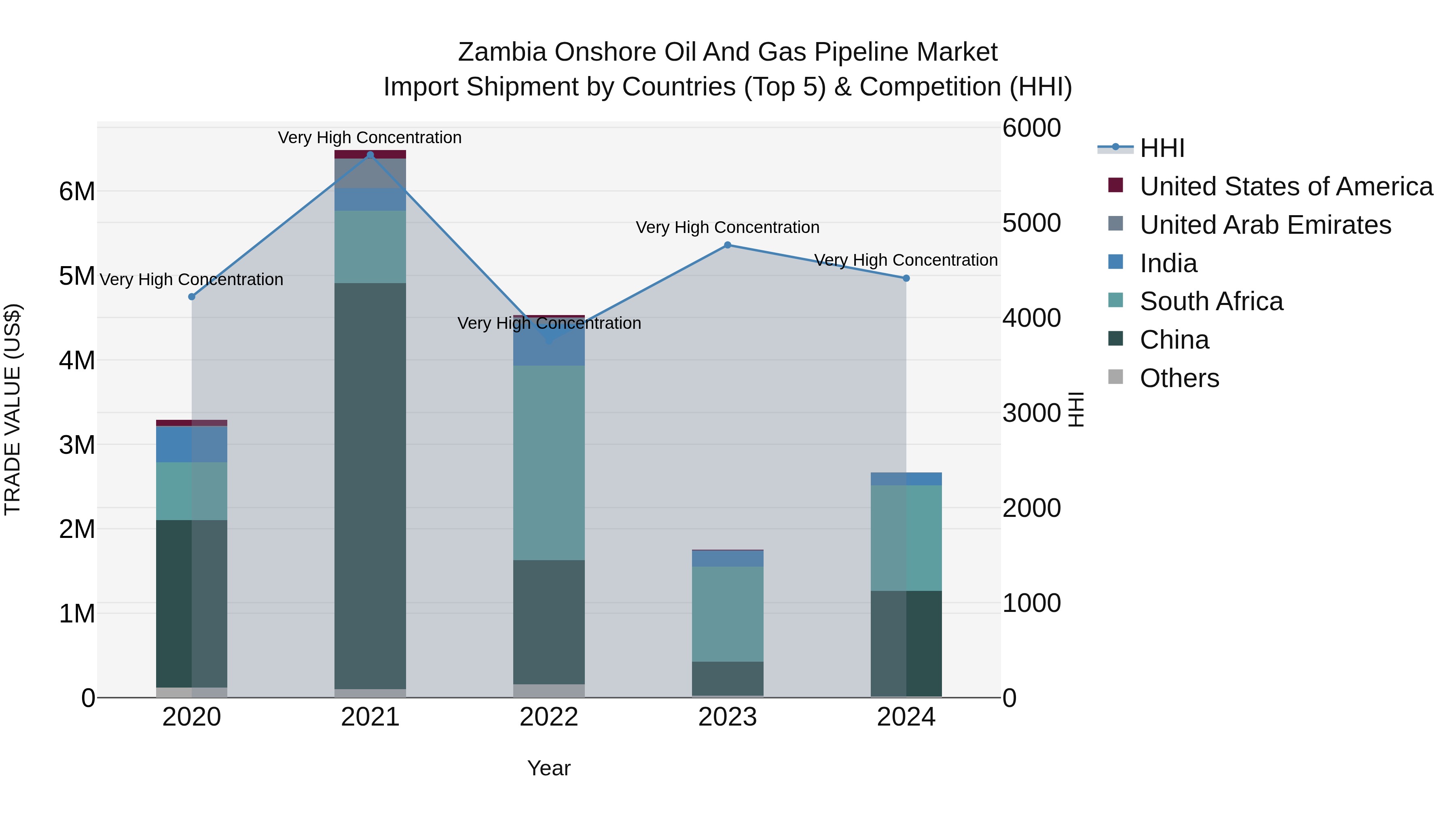 Zambia Onshore Oil and Gas Pipeline Market: Top 5 Importing Countries and Market Competition (HHI) Analysis