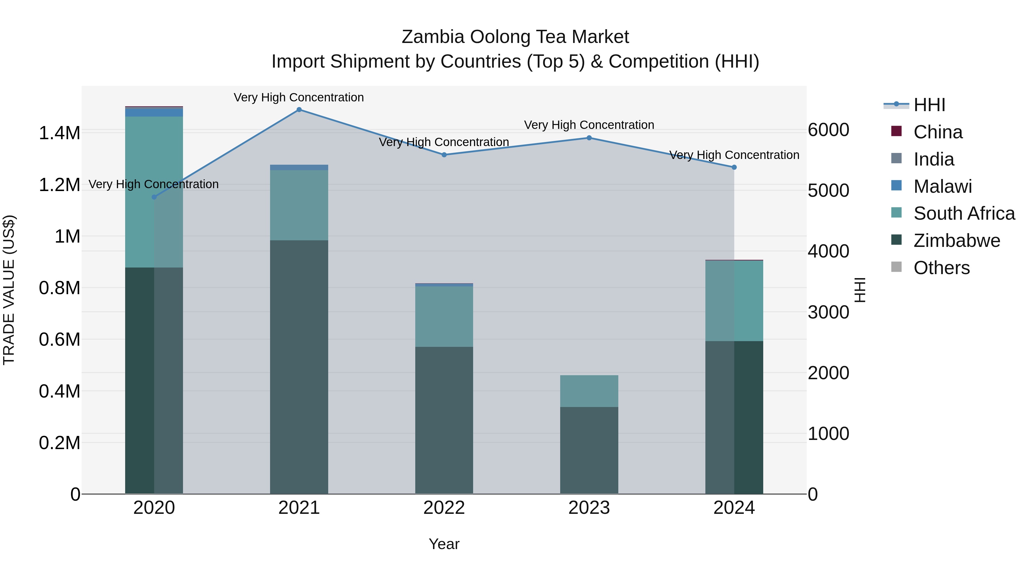 Zambia Oolong Tea Market: Top 5 Importing Countries and Market Competition (HHI) Analysis